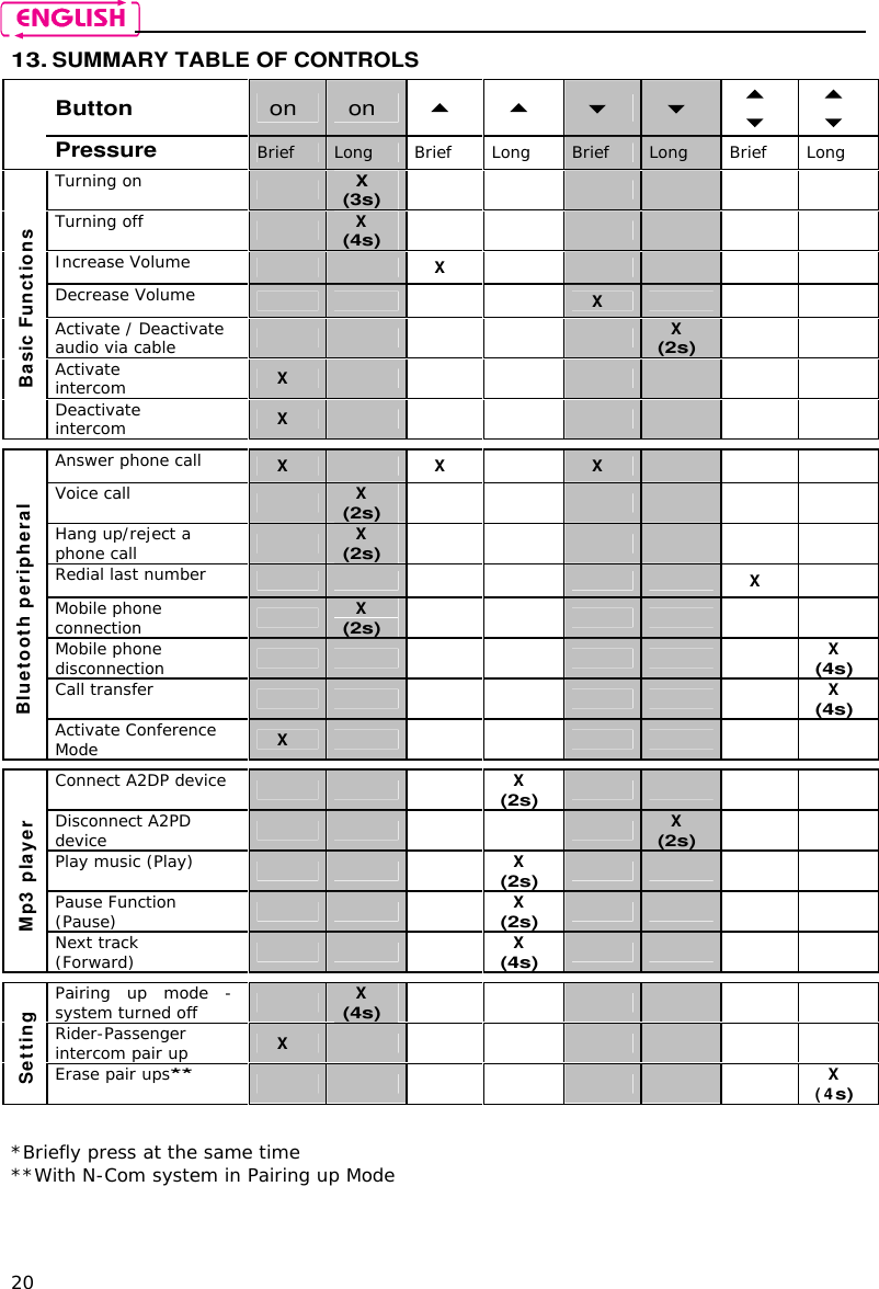    20 13. SUMMARY TABLE OF CONTROLS  Button  on on            Pressure Brief Long Brief Long Brief Long Brief Long Turning on   X (3s)       Turning off  X (4s)       Increase Volume   X      Decrease Volume     X    Activate / Deactivate audio via cable      X (2s)   Activate  intercom  X        Basic Functions Deactivate intercom  X                  Answer phone call X  X   X    Voice call  X (2s)       Hang up/reject a phone call   X (2s)       Redial last number        X  Mobile phone connection   X (2s)       Mobile phone disconnection         X (4s) Call transfer         X (4s) Bluetooth  peripheral Activate Conference Mode  X         Connect A2DP device    X (2s)     Disconnect A2PD device      X (2s)   Play music (Play)    X (2s)     Pause Function (Pause)    X (2s)     Mp3  player Next track (Forward)    X (4s)      Pairing  up  mode - system turned off  X (4s)       Rider-Passenger intercom pair up X        Setting Erase pair ups**        X ( 4s)    *Briefly press at the same time **With N-Com system in Pairing up Mode  