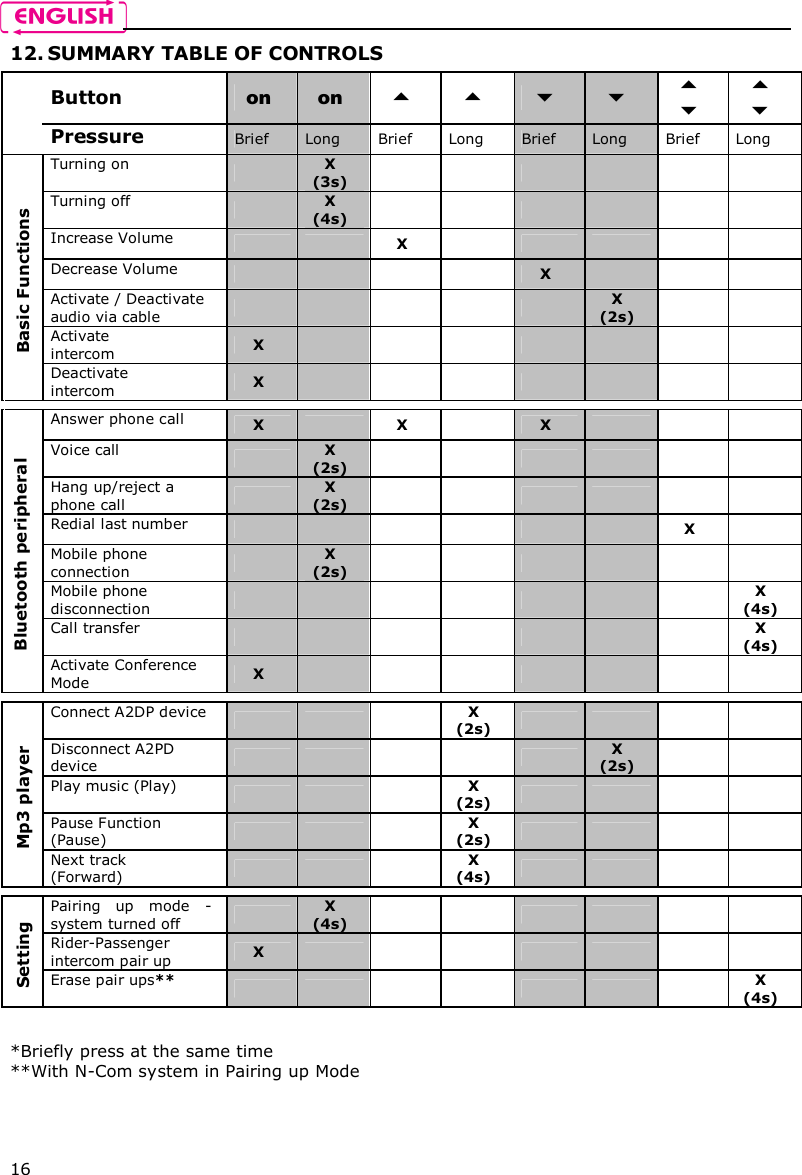    16 12. SUMMARY TABLE OF CONTROLS  Button   on on             Pressure  Brief  Long  Brief  Long  Brief  Long  Brief  Long Turning on    X (3s)             Turning off   X (4s)             Increase Volume      X           Decrease Volume          X       Activate / Deactivate audio via cable            X (2s)     Activate  intercom   X               Basic Functions Deactivate intercom   X                                  Answer phone call  X    X    X      Voice call   X (2s)            Hang up/reject a phone call    X (2s)            Redial last number               X   Mobile phone connection    X (2s)             Mobile phone disconnection                 X (4s) Call transfer                 X (4s) Bluetooth peripheral Activate Conference Mode   X               Connect A2DP device        X (2s)         Disconnect A2PD device            X (2s)     Play music (Play)        X (2s)         Pause Function (Pause)        X (2s)         Mp3 player Next track (Forward)        X (4s)          Pairing  up  mode  - system turned off   X (4s)             Rider-Passenger intercom pair up  X               Setting Erase pair ups**               X (4s)    *Briefly press at the same time **With N-Com system in Pairing up Mode  