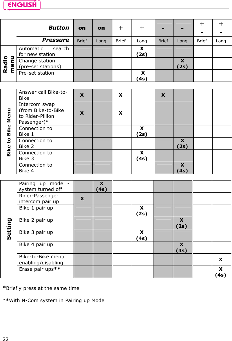    22   Button  on on  + + - - +  - +  -  Pressure  Brief  Long  Brief  Long  Brief  Long  Brief  Long Automatic  search for new station      X (2s)         Change station  (pre-set stations)           X (2s)    Radio menu Pre-set station        X (4s)                           Answer call Bike-to-Bike   X    X    X       Intercom swap (from Bike-to-Bike to Rider-Pillion Passenger)* X  X          Connection to  Bike 1    X (2s)        Connection to  Bike 2           X (2s)    Connection to  Bike 3    X (4s)        Bike to Bike Menu Connection to  Bike 4           X (4s)     Pairing  up  mode  - system turned off   X (4s)             Rider-Passenger intercom pair up X              Bike 1 pair up    X (2s)        Bike 2 pair up           X (2s)    Bike 3 pair up    X (4s)        Bike 4 pair up           X (4s)    Bike-to-Bike menu enabling/disabling                X Setting Erase pair ups**               X (4s)  *Briefly press at the same time  **With N-Com system in Pairing up Mode  