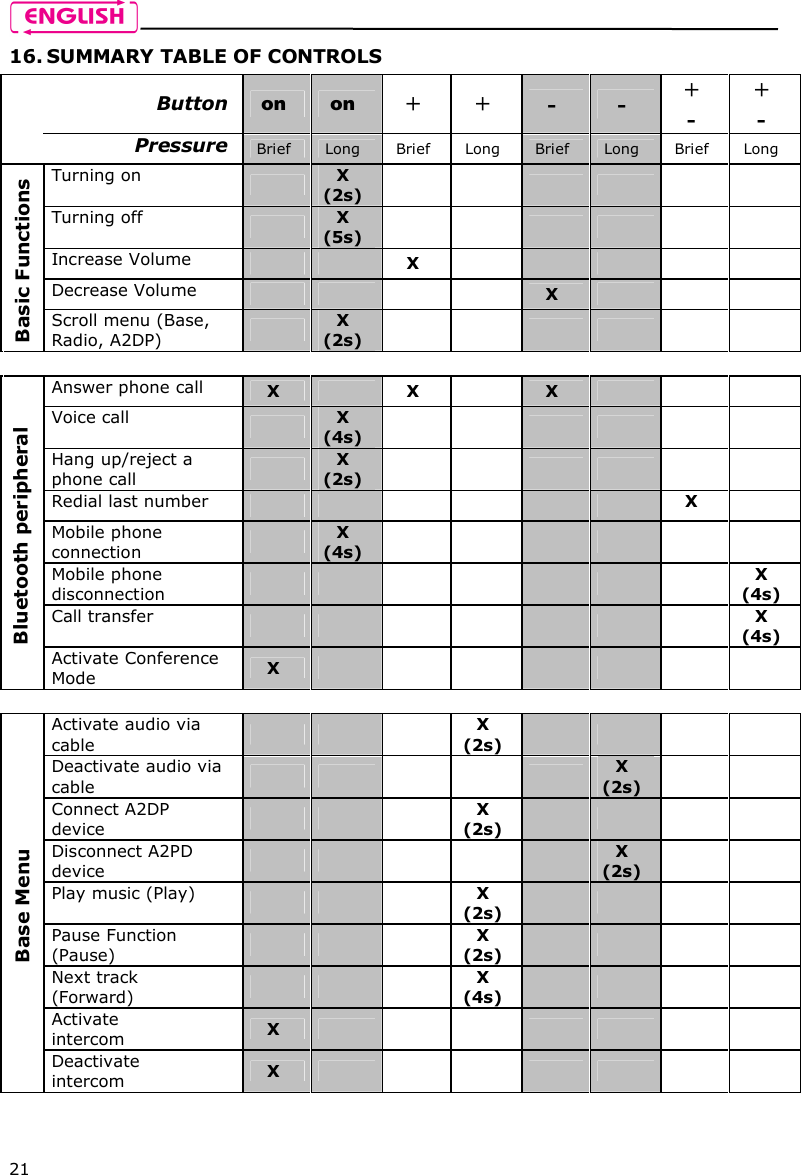    21 16. SUMMARY TABLE OF CONTROLS  Button  on on  + + - - +  - +  -  Pressure  Brief  Long  Brief  Long  Brief  Long  Brief  Long Turning on    X (2s)        Turning off  X (5s)       Increase Volume     X      Decrease Volume         X      Basic Functions Scroll menu (Base, Radio, A2DP)  X (2s)                          Answer phone call  X    X    X      Voice call  X (4s)       Hang up/reject a phone call   X (2s)       Redial last number              X  Mobile phone connection   X (4s)       Mobile phone disconnection               X (4s) Call transfer               X (4s) Bluetooth peripheral Activate Conference Mode  X         Activate audio via cable        X (2s)         Deactivate audio via cable           X (2s)    Connect A2DP device       X (2s)        Disconnect A2PD device           X (2s)    Play music (Play)       X (2s)        Pause Function (Pause)       X (2s)        Next track (Forward)       X (4s)        Activate  intercom   X               Base Menu Deactivate intercom   X                 