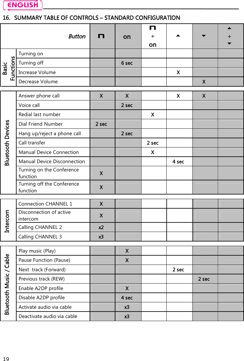    19 16. SUMMARY TABLE OF CONTROLS – STANDARD CONFIGURATION  Button n  on N + on    +  Turning on         Turning off   6 sec         Increase Volume       X     Basic Functions Decrease Volume         X             Answer phone call  X  X    X  X   Voice call    2 sec         Redial last number      X       Dial Friend Number   2 sec           Hang up/reject a phone call    2 sec         Call transfer      2 sec       Manual Device Connection       X       Manual Device Disconnection         4 sec     Turning on the Conference function  X       Bluetooth Devices Turning off the Conference function  X       Connection CHANNEL 1  X           Disconnection of active intercom   X           Calling CHANNEL 2  x2           Intercom Calling CHANNEL 3  x3            Play music (Play)   X         Pause Function (Pause)    X         Next  track (Forward)        2 sec     Previous track (REW)          2 sec   Enable A2DP profile    X         Disable A2DP profile    4 sec         Activate audio via cable    x3         Bluetooth Music / Cable Deactivate audio via cable   x3          