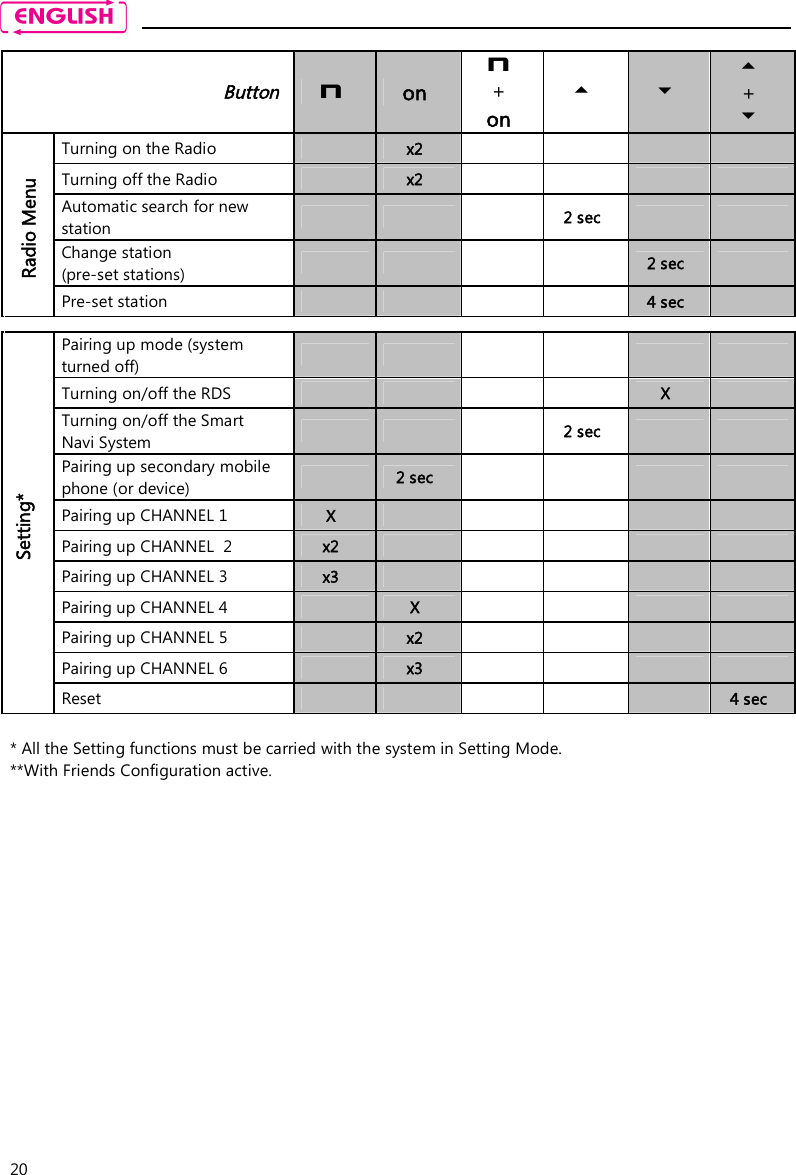    20   Button  n  on N + on    +  Turning on the Radio    x2         Turning off the Radio    x2         Automatic search for new station         2 sec     Change station  (pre-set stations)         2 sec   Radio Menu Pre-set station          4 sec             Pairing up mode (system turned off)        Turning on/off the RDS          X   Turning on/off the Smart Navi System        2 sec     Pairing up secondary mobile phone (or device)     2 sec         Pairing up CHANNEL 1  X      Pairing up CHANNEL  2  x2           Pairing up CHANNEL 3  x3           Pairing up CHANNEL 4    X         Pairing up CHANNEL 5    x2         Pairing up CHANNEL 6    x3         Setting* Reset            4 sec  * All the Setting functions must be carried with the system in Setting Mode. **With Friends Configuration active. 