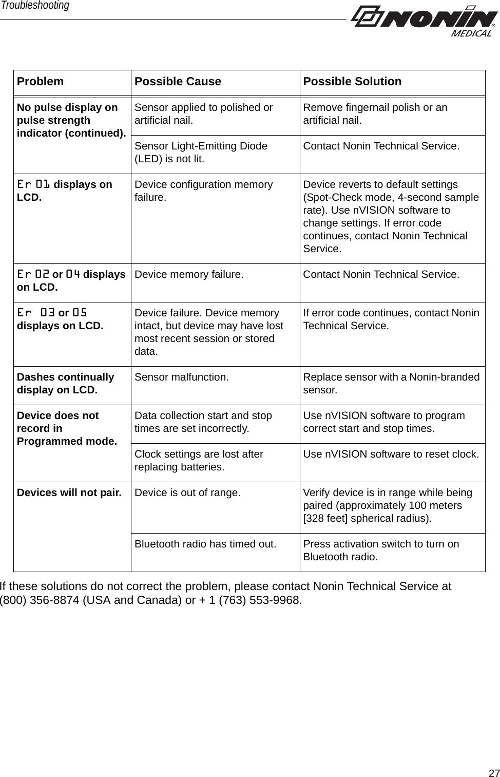 27TroubleshootingIf these solutions do not correct the problem, please contact Nonin Technical Service at (800) 356-8874 (USA and Canada) or + 1 (763) 553-9968.No pulse display on pulse strength indicator (continued).Sensor applied to polished or artificial nail. Remove fingernail polish or an artificial nail.Sensor Light-Emitting Diode (LED) is not lit. Contact Nonin Technical Service. Er 01 displays on LCD. Device configuration memory failure. Device reverts to default settings (Spot-Check mode, 4-second sample rate). Use nVISION software to change settings. If error code continues, contact Nonin Technical Service. Er 02 or 04 displays on LCD. Device memory failure. Contact Nonin Technical Service. Er 03 or 05 displays on LCD. Device failure. Device memory intact, but device may have lost most recent session or stored data.If error code continues, contact Nonin Technical Service. Dashes continually display on LCD. Sensor malfunction. Replace sensor with a Nonin-branded sensor. Device does not record in Programmed mode.Data collection start and stop times are set incorrectly. Use nVISION software to program correct start and stop times.Clock settings are lost after replacing batteries. Use nVISION software to reset clock.Devices will not pair. Device is out of range. Verify device is in range while being paired (approximately 100 meters [328 feet] spherical radius).Bluetooth radio has timed out.  Press activation switch to turn on Bluetooth radio.Problem Possible Cause Possible Solution