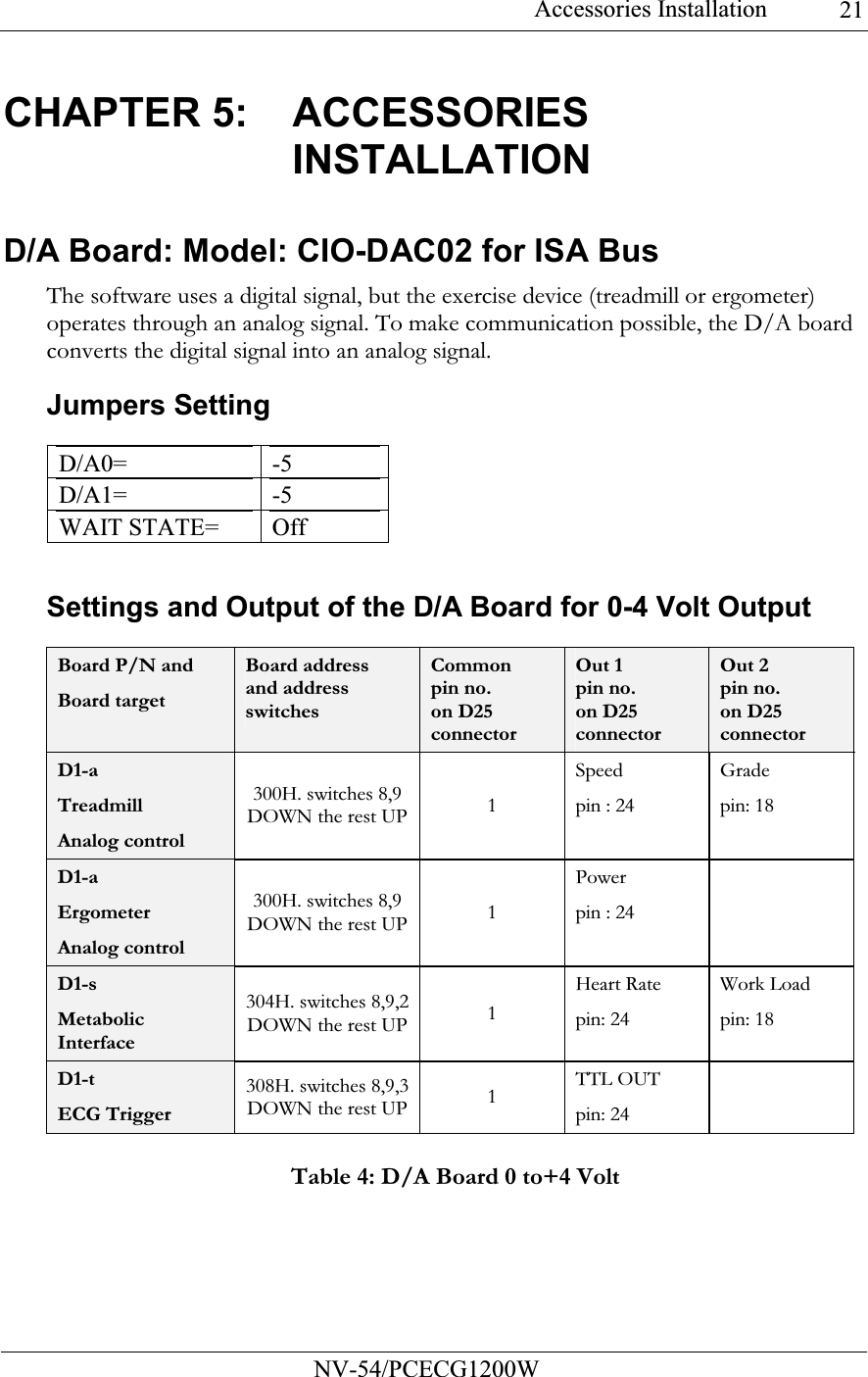 Accessories Installation           NV-54/PCECG1200W 21CHAPTER 5:  ACCESSORIES INSTALLATION D/A Board: Model: CIO-DAC02 for ISA Bus The software uses a digital signal, but the exercise device (treadmill or ergometer) operates through an analog signal. To make communication possible, the D/A board converts the digital signal into an analog signal. Jumpers Setting  D/A0=  -5 D/A1=  -5 WAIT STATE=  Off  Settings and Output of the D/A Board for 0-4 Volt Output  Board P/N and Board target Board address  and address switches Common pin no. on D25 connector Out 1 pin no. on D25 connector Out 2 pin no. on D25 connector D1-a Treadmill Analog control 300H. switches 8,9 DOWN the rest UP1 Speed  pin : 24  Grade  pin: 18 D1-a Ergometer Analog control 300H. switches 8,9 DOWN the rest UP1 Power  pin : 24   D1-s Metabolic Interface 304H. switches 8,9,2 DOWN the rest UP1 Heart Rate  pin: 24 Work Load  pin: 18 D1-t ECG Trigger 308H. switches 8,9,3 DOWN the rest UP1 TTL OUT pin: 24    Table 4: D/A Board 0 to+4 Volt 