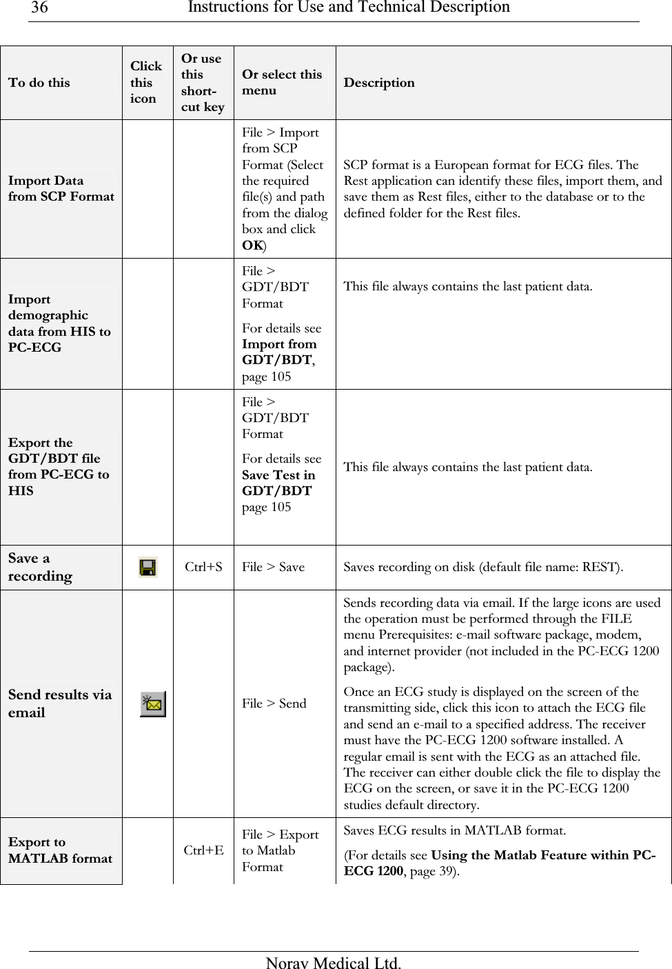  Instructions for Use and Technical Description  Norav Medical Ltd. 36To do this Click this icon Or use this short-cut keyOr select this menu  Description Import Data from SCP Format   File &gt; Import from SCP Format (Select the required file(s) and path from the dialog box and click OK) SCP format is a European format for ECG files. The Rest application can identify these files, import them, and save them as Rest files, either to the database or to the defined folder for the Rest files.  Import demographic data from HIS to PC-ECG   File &gt; GDT/BDT Format For details see Import from GDT/BDT, page 105 This file always contains the last patient data.    Export the GDT/BDT file from PC-ECG to HIS   File &gt; GDT/BDT Format For details see Save Test in GDT/BDT page 105  This file always contains the last patient data. Save a recording  Ctrl+S  File &gt; Save Saves recording on disk (default file name: REST). Send results via email  File &gt; Send Sends recording data via email. If the large icons are used the operation must be performed through the FILE menu Prerequisites: e-mail software package, modem, and internet provider (not included in the PC-ECG 1200 package). Once an ECG study is displayed on the screen of the transmitting side, click this icon to attach the ECG file and send an e-mail to a specified address. The receiver must have the PC-ECG 1200 software installed. A regular email is sent with the ECG as an attached file. The receiver can either double click the file to display the ECG on the screen, or save it in the PC-ECG 1200 studies default directory. Export to MATLAB format Ctrl+E File &gt; Export to Matlab Format Saves ECG results in MATLAB format.  (For details see Using the Matlab Feature within PC-ECG 1200, page 39).  