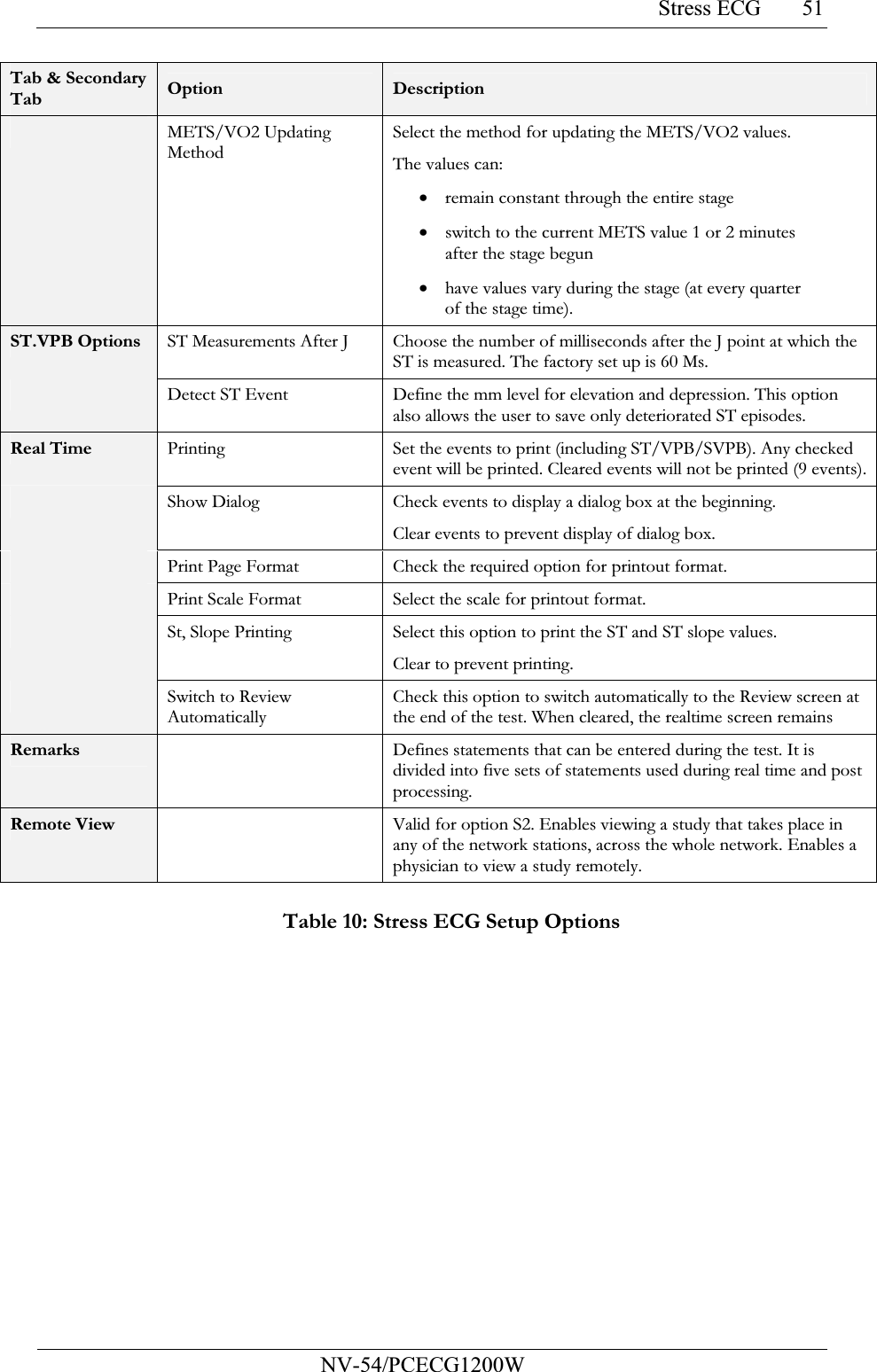 Stress ECG           NV-54/PCECG1200W 51Tab &amp; Secondary Tab  Option  Description  METS/VO2 Updating Method Select the method for updating the METS/VO2 values. The values can: • remain constant through the entire stage • switch to the current METS value 1 or 2 minutes after the stage begun • have values vary during the stage (at every quarter of the stage time). ST.VPB Options  ST Measurements After J  Choose the number of milliseconds after the J point at which the ST is measured. The factory set up is 60 Ms.   Detect ST Event Define the mm level for elevation and depression. This option also allows the user to save only deteriorated ST episodes. Real Time  Printing  Set the events to print (including ST/VPB/SVPB). Any checked event will be printed. Cleared events will not be printed (9 events). Show Dialog  Check events to display a dialog box at the beginning.  Clear events to prevent display of dialog box.  Print Page Format Check the required option for printout format.  Print Scale Format Select the scale for printout format.  St, Slope Printing  Select this option to print the ST and ST slope values.  Clear to prevent printing.  Switch to Review Automatically Check this option to switch automatically to the Review screen at the end of the test. When cleared, the realtime screen remains Remarks   Defines statements that can be entered during the test. It is divided into five sets of statements used during real time and post processing. Remote View   Valid for option S2. Enables viewing a study that takes place in any of the network stations, across the whole network. Enables a physician to view a study remotely.  Table 10: Stress ECG Setup Options 