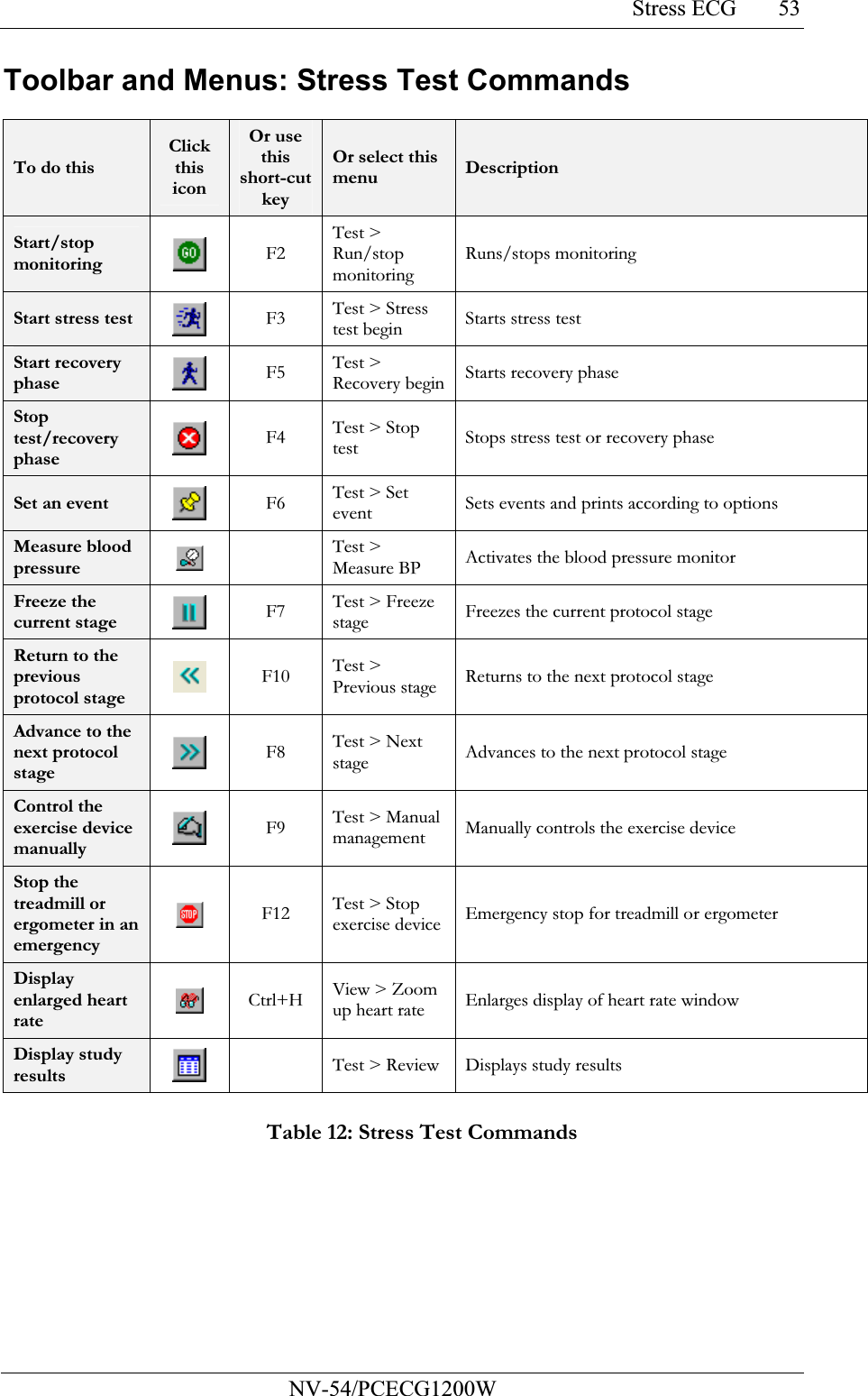 Stress ECG           NV-54/PCECG1200W 53Toolbar and Menus: Stress Test Commands  To do this Click this icon Or use this short-cut key Or select this menu  Description Start/stop monitoring  F2 Test &gt; Run/stop monitoring Runs/stops monitoring Start stress test  F3  Test &gt; Stress test begin Starts stress test Start recovery phase  F5 Test &gt; Recovery begin Starts recovery phase Stop test/recovery phase  F4  Test &gt; Stop test Stops stress test or recovery phase Set an event  F6 Test &gt; Set event Sets events and prints according to options Measure blood pressure   Test &gt; Measure BP  Activates the blood pressure monitor  Freeze the current stage  F7  Test &gt; Freeze stage Freezes the current protocol stage Return to the previous protocol stage  F10 Test &gt; Previous stage Returns to the next protocol stage Advance to the next protocol stage  F8 Test &gt; Next stage Advances to the next protocol stage Control the exercise device manually  F9  Test &gt; Manual management Manually controls the exercise device Stop the treadmill or ergometer in an emergency  F12  Test &gt; Stop exercise device Emergency stop for treadmill or ergometer Display enlarged heart rate  Ctrl+H View &gt; Zoom up heart rate Enlarges display of heart rate window Display study results   Test &gt; Review Displays study results  Table 12: Stress Test Commands 