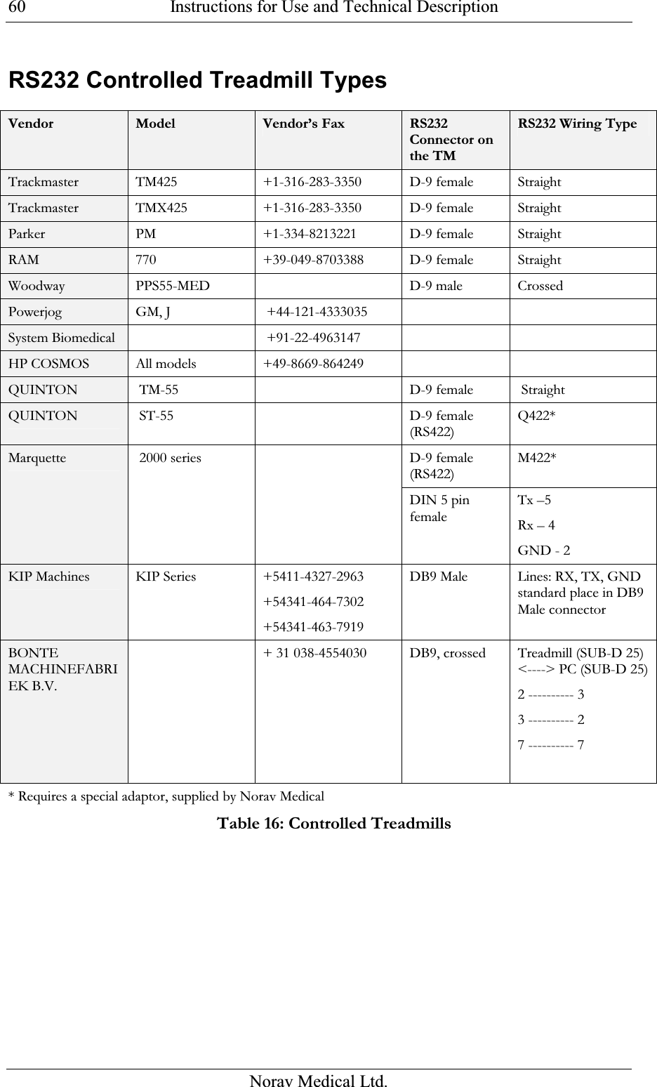  Instructions for Use and Technical Description  Norav Medical Ltd. 60RS232 Controlled Treadmill Types  Vendor  Model  Vendor’s Fax RS232 Connector on the TM  RS232 Wiring Type  Trackmaster TM425 +1-316-283-3350 D-9 female Straight Trackmaster TMX425 +1-316-283-3350 D-9 female Straight Parker PM +1-334-8213221  D-9 female Straight RAM 770 +39-049-8703388 D-9 female Straight Woodway PPS55-MED    D-9 male Crossed Powerjog  GM, J   +44-121-4333035       System Biomedical      +91-22-4963147       HP COSMOS All models +49-8669-864249       QUINTON  TM-55   D-9 female    Straight QUINTON  ST-55   D-9 female (RS422)  Q422* D-9 female (RS422) M422* Marquette  2000 series   DIN 5 pin female  Tx –5  Rx – 4 GND - 2 KIP Machines KIP Series +5411-4327-2963 +54341-464-7302 +54341-463-7919 DB9 Male Lines: RX, TX, GND standard place in DB9 Male connector BONTE MACHINEFABRIEK B.V.  + 31 038-4554030 DB9, crossed Treadmill (SUB-D 25) &lt;----&gt; PC (SUB-D 25) 2 ---------- 3 3 ---------- 2 7 ---------- 7  * Requires a special adaptor, supplied by Norav Medical Table 16: Controlled Treadmills 