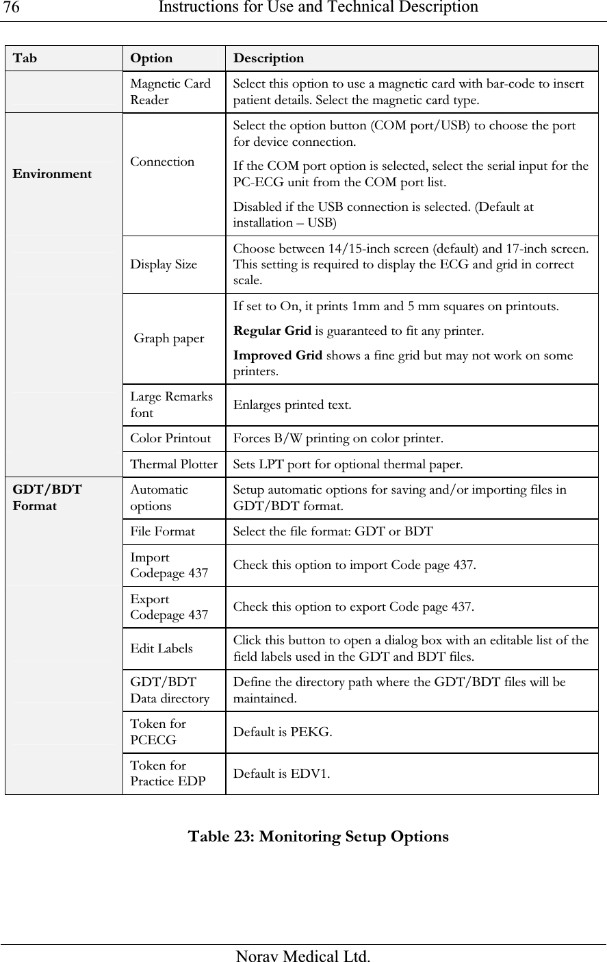  Instructions for Use and Technical Description  Norav Medical Ltd. 76Tab  Option  Description  Magnetic Card Reader Select this option to use a magnetic card with bar-code to insert patient details. Select the magnetic card type. Environment  Connection  Select the option button (COM port/USB) to choose the port for device connection. If the COM port option is selected, select the serial input for the PC-ECG unit from the COM port list. Disabled if the USB connection is selected. (Default at installation – USB)   Display Size Choose between 14/15-inch screen (default) and 17-inch screen. This setting is required to display the ECG and grid in correct scale.   Graph paper If set to On, it prints 1mm and 5 mm squares on printouts. Regular Grid is guaranteed to fit any printer. Improved Grid shows a fine grid but may not work on some printers.  Large Remarks font Enlarges printed text.  Color Printout Forces B/W printing on color printer.   Thermal Plotter Sets LPT port for optional thermal paper. GDT/BDT Format Automatic options  Setup automatic options for saving and/or importing files in GDT/BDT format.  File Format Select the file format: GDT or BDT  Import Codepage 437  Check this option to import Code page 437.  Export Codepage 437  Check this option to export Code page 437.  Edit Labels Click this button to open a dialog box with an editable list of the field labels used in the GDT and BDT files.  GDT/BDT Data directory Define the directory path where the GDT/BDT files will be maintained.  Token for PCECG Default is PEKG.  Token for Practice EDP  Default is EDV1.  Table 23: Monitoring Setup Options 