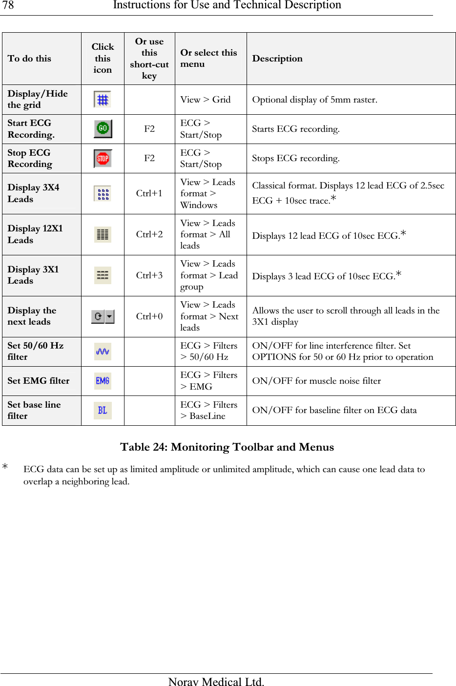  Instructions for Use and Technical Description  Norav Medical Ltd. 78To do this Click this icon Or use this short-cut key Or select this menu  Description Display/Hide the grid   View &gt; Grid Optional display of 5mm raster. Start ECG Recording.  F2  ECG &gt; Start/Stop   Starts ECG recording. Stop ECG Recording  F2  ECG &gt; Start/Stop   Stops ECG recording. Display 3X4 Leads  Ctrl+1 View &gt; Leads format &gt; Windows Classical format. Displays 12 lead ECG of 2.5sec ECG + 10sec trace.* Display 12X1 Leads  Ctrl+2 View &gt; Leads format &gt; All leads Displays 12 lead ECG of 10sec ECG.* Display 3X1 Leads  Ctrl+3 View &gt; Leads format &gt; Lead group Displays 3 lead ECG of 10sec ECG.* Display the next leads  Ctrl+0 View &gt; Leads format &gt; Next leads Allows the user to scroll through all leads in the 3X1 display Set 50/60 Hz filter   ECG &gt; Filters &gt; 50/60 Hz ON/OFF for line interference filter. Set OPTIONS for 50 or 60 Hz prior to operation Set EMG filter   ECG &gt; Filters &gt; EMG ON/OFF for muscle noise filter Set base line filter   ECG &gt; Filters &gt; BaseLine ON/OFF for baseline filter on ECG data  Table 24: Monitoring Toolbar and Menus * ECG data can be set up as limited amplitude or unlimited amplitude, which can cause one lead data to overlap a neighboring lead.  