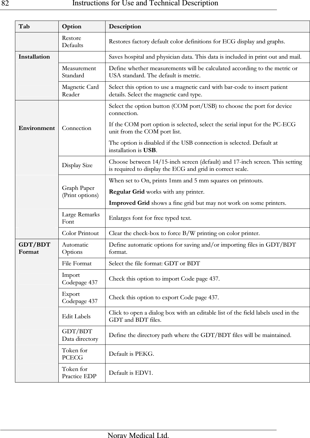  Instructions for Use and Technical Description  Norav Medical Ltd. 82Tab  Option  Description  Restore Defaults Restores factory default color definitions for ECG display and graphs. Installation     Saves hospital and physician data. This data is included in print out and mail.  Measurement Standard Define whether measurements will be calculated according to the metric or USA standard. The default is metric.  Magnetic Card Reader Select this option to use a magnetic card with bar-code to insert patient details. Select the magnetic card type. Environment Connection Select the option button (COM port/USB) to choose the port for device connection. If the COM port option is selected, select the serial input for the PC-ECG unit from the COM port list. The option is disabled if the USB connection is selected. Default at installation is USB.  Display Size Choose between 14/15-inch screen (default) and 17-inch screen. This setting is required to display the ECG and grid in correct scale.  Graph Paper (Print options) When set to On, prints 1mm and 5 mm squares on printouts. Regular Grid works with any printer. Improved Grid shows a fine grid but may not work on some printers.  Large Remarks Font Enlarges font for free typed text.  Color Printout Clear the check-box to force B/W printing on color printer.  GDT/BDT Format Automatic Options  Define automatic options for saving and/or importing files in GDT/BDT format.  File Format Select the file format: GDT or BDT  Import Codepage 437  Check this option to import Code page 437.  Export Codepage 437  Check this option to export Code page 437.  Edit Labels Click to open a dialog box with an editable list of the field labels used in the GDT and BDT files.  GDT/BDT Data directory Define the directory path where the GDT/BDT files will be maintained.  Token for PCECG Default is PEKG.  Token for Practice EDP  Default is EDV1.  