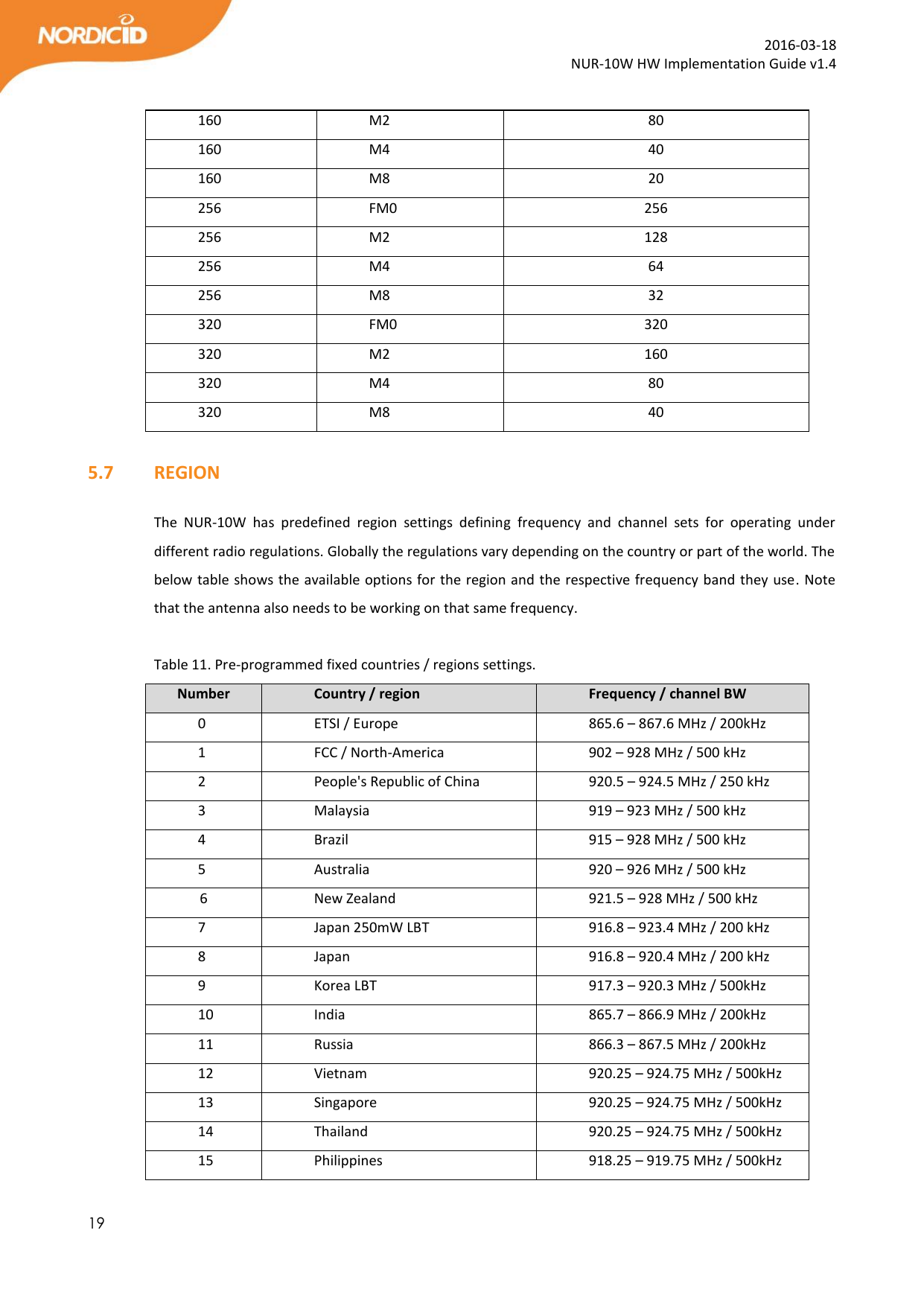 19  2016-03-18 NUR-10W HW Implementation Guide v1.4  160 M2 80 160 M4 40 160 M8 20 256 FM0 256 256 M2 128 256 M4 64 256 M8 32 320 FM0 320 320 M2 160 320 M4 80 320 M8 40  5.7   REGION  The  NUR-10W  has  predefined  region  settings  defining  frequency  and  channel  sets  for  operating  under different radio regulations. Globally the regulations vary depending on the country or part of the world. The below table shows the available options for the region and the respective frequency band they use. Note that the antenna also needs to be working on that same frequency.   Table 11. Pre-programmed fixed countries / regions settings. Number Country / region Frequency / channel BW 0 ETSI / Europe 865.6 – 867.6 MHz / 200kHz  1 FCC / North-America 902 – 928 MHz / 500 kHz 2 People&apos;s Republic of China 920.5 – 924.5 MHz / 250 kHz 3 Malaysia 919 – 923 MHz / 500 kHz 4 Brazil 915 – 928 MHz / 500 kHz 5 Australia 920 – 926 MHz / 500 kHz 6 New Zealand 921.5 – 928 MHz / 500 kHz 7 Japan 250mW LBT 916.8 – 923.4 MHz / 200 kHz 8 Japan  916.8 – 920.4 MHz / 200 kHz 9 Korea LBT 917.3 – 920.3 MHz / 500kHz 10 India 865.7 – 866.9 MHz / 200kHz 11 Russia 866.3 – 867.5 MHz / 200kHz 12 Vietnam 920.25 – 924.75 MHz / 500kHz 13 Singapore 920.25 – 924.75 MHz / 500kHz 14 Thailand 920.25 – 924.75 MHz / 500kHz 15 Philippines 918.25 – 919.75 MHz / 500kHz 