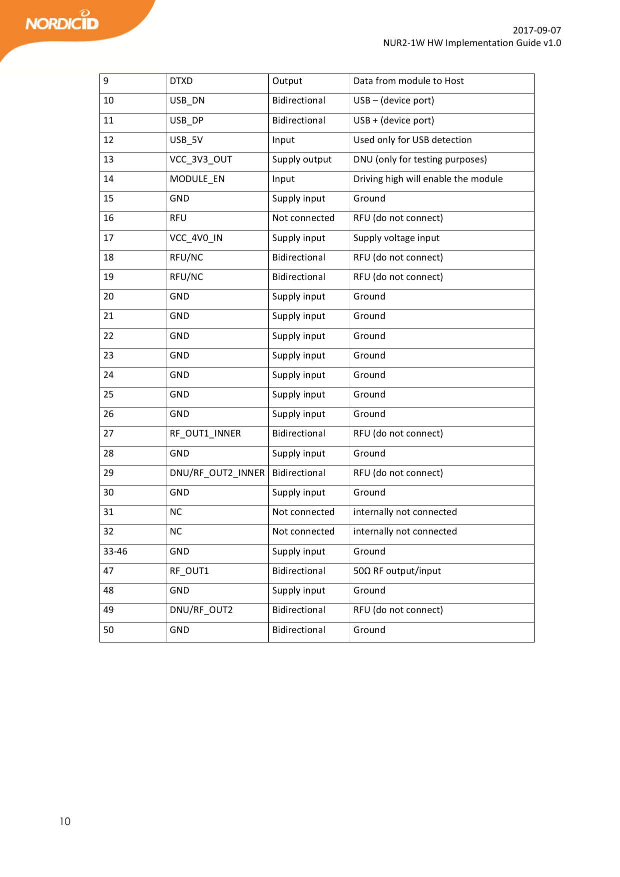  10  2017-09-07 NUR2-1W HW Implementation Guide v1.0  9  DTXD  Output  Data from module to Host 10  USB_DN  Bidirectional  USB – (device port) 11  USB_DP  Bidirectional  USB + (device port) 12  USB_5V  Input  Used only for USB detection 13  VCC_3V3_OUT  Supply output  DNU (only for testing purposes) 14  MODULE_EN  Input  Driving high will enable the module 15  GND  Supply input  Ground 16  RFU  Not connected  RFU (do not connect) 17  VCC_4V0_IN  Supply input  Supply voltage input 18  RFU/NC  Bidirectional  RFU (do not connect) 19  RFU/NC  Bidirectional  RFU (do not connect) 20  GND  Supply input  Ground 21  GND  Supply input  Ground 22  GND  Supply input  Ground 23  GND  Supply input  Ground 24  GND  Supply input  Ground 25  GND  Supply input  Ground 26  GND  Supply input  Ground 27  RF_OUT1_INNER  Bidirectional  RFU (do not connect) 28  GND  Supply input  Ground 29  DNU/RF_OUT2_INNER Bidirectional  RFU (do not connect) 30  GND  Supply input  Ground 31  NC  Not connected  internally not connected  32  NC  Not connected  internally not connected 33-46  GND  Supply input  Ground 47  RF_OUT1  Bidirectional  50Ω RF output/input 48  GND  Supply input  Ground 49  DNU/RF_OUT2  Bidirectional  RFU (do not connect) 50  GND  Bidirectional  Ground   