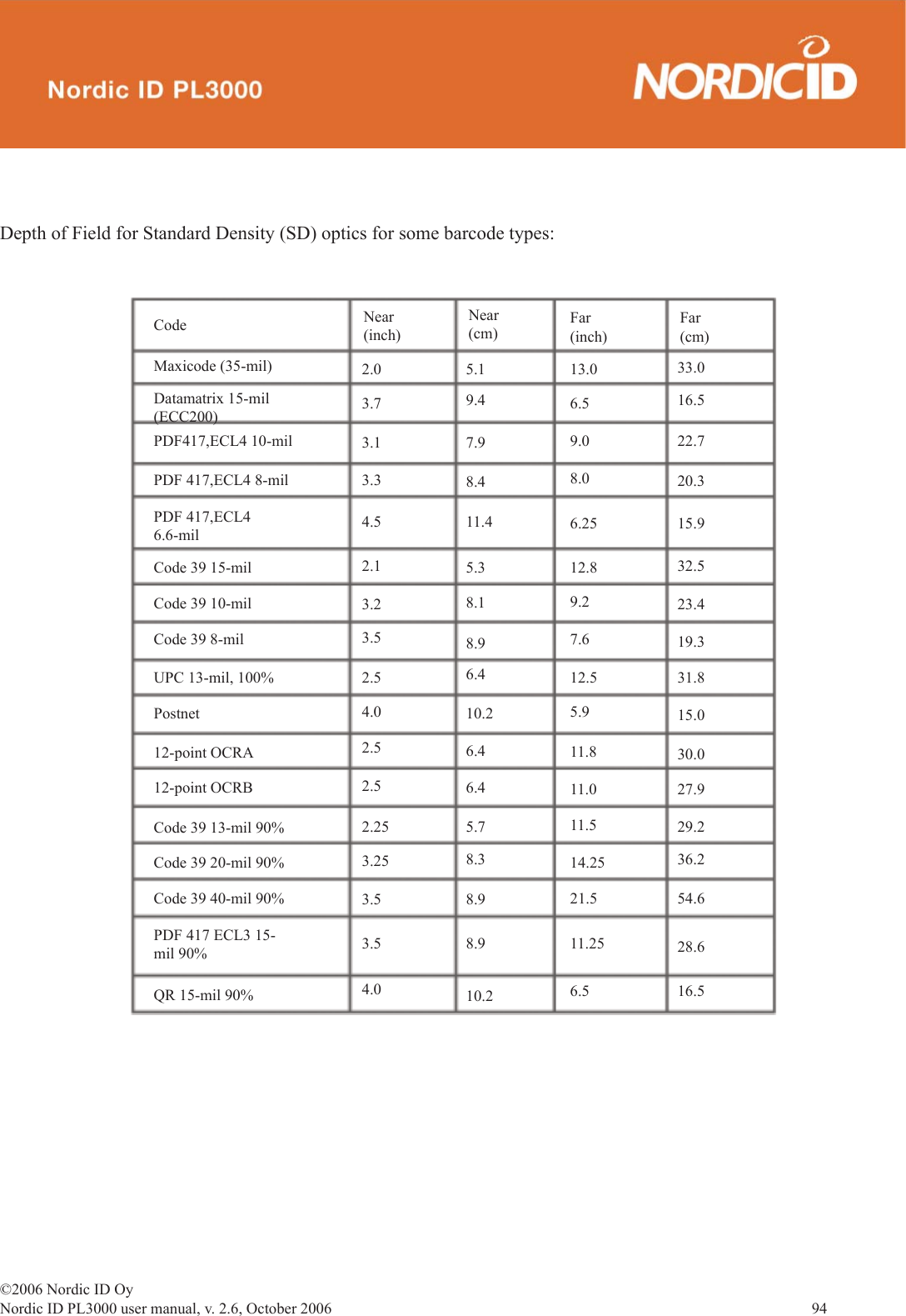 ©2006 Nordic ID OyNordic ID PL3000 user manual, v. 2.6, October 2006                94 Code Near(inch)Near(cm) Far(inch)Far(cm)Maxicode (35-mil) 2.0 5.1 13.0 33.0Datamatrix 15-mil(ECC200) 3.7 9.4 6.5 16.5PDF417,ECL4 10-mil 3.1 7.9 9.0 22.7PDF 417,ECL4 8-mil 3.3 8.4 8.0 20.3PDF 417,ECL4 6.6-mil 4.5 11.4 6.25 15.9Code 39 15-mil 2.13.23.52.52.54.02.52.253.253.53.54.05.38.18.96.410.26.46.45.78.38.98.910.212.89.27.612.55.911.811.011.514.2521.511.256.532.523.419.331.815.030.027.929.236.254.628.616.5Code 39 10-milCode 39 8-milUPC 13-mil, 100%Postnet12-point OCRA12-point OCRBCode 39 13-mil 90%Code 39 20-mil 90%Code 39 40-mil 90%PDF 417 ECL3 15-mil 90%QR 15-mil 90%Depth of Field for Standard Density (SD) optics for some barcode types: