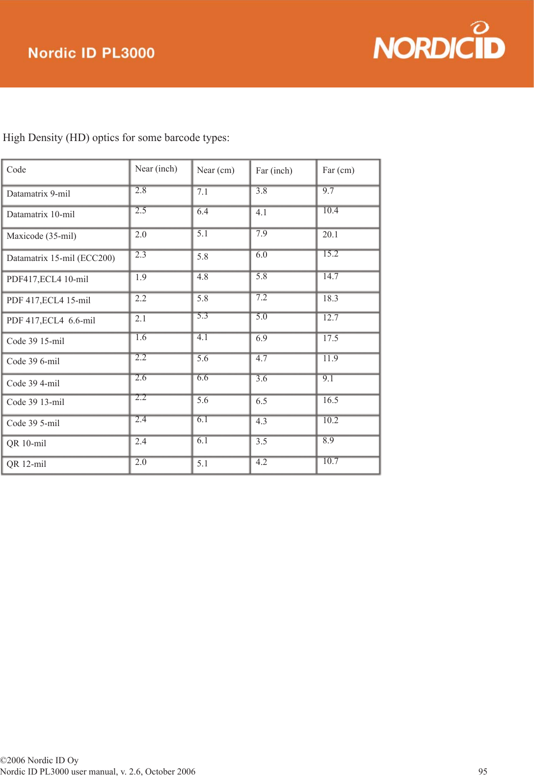 ©2006 Nordic ID OyNordic ID PL3000 user manual, v. 2.6, October 2006                95  High Density (HD) optics for some barcode types:Code Near (inch) Near (cm) Far (inch) Far (cm)Maxicode (35-mil)2.8 7.16.4 4.1Datamatrix 15-mil (ECC200)2.55.1 7.910.4PDF417,ECL4 10-mil2.05.820.19.7PDF 417,ECL4 15-mil2.34.815.26.0PDF 417,ECL4  6.6-mil1.95.85.8 14.7Code 39 15-mil2.22.11.62.22.22.62.42.42.05.34.15.66.63.85.66.16.15.17.25.06.94.79.116.54.33.54.218.312.717.511.93.66.510.28.910.7Code 39 6-milQR 10-milCode 39 4-milCode 39 5-milQR 12-mil Code 39 13-milDatamatrix 9-milDatamatrix 10-mil 