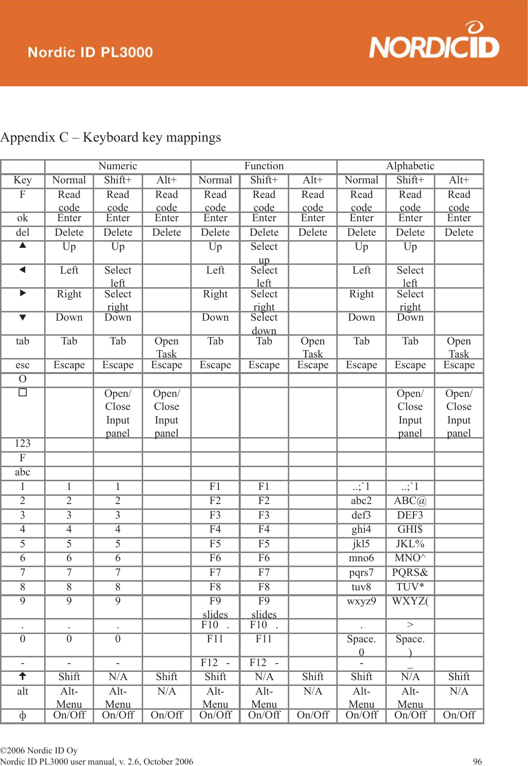 ©2006 Nordic ID OyNordic ID PL3000 user manual, v. 2.6, October 2006                96 Appendix C – Keyboard key mappingsNumeric Function AlphabeticKey Normal Shift+ Alt+ Normal Shift+ Alt+ Normal Shift+ Alt+F Read codeRead codeRead codeRead codeRead codeRead codeRead codeRead codeRead codeok Enter Enter Enter Enter Enter Enter Enter Enter Enterdel Delete Delete Delete Delete Delete Delete Delete Delete DeletecUp Up Up SelectupUp UpeLeft Select leftLeft Select leftLeft Select leftfRight Select rightRight Select rightRight Select rightdDown Down Down Select downDown Downtab Tab Tab Open Task Tab Tab Open Task Tab Tab Open Task esc Escape Escape Escape Escape Escape Escape Escape Escape EscapeOOpen/Close Input panelOpen/Close Input panelOpen/Close Input panelOpen/Close Input panel123Fabc1 1 1 F1 F1 ..;`1 ..;`12 2 2 F2 F2 abc2 ABC@3 3 3 F3 F3 def3 DEF34 4 4 F4 F4 ghi4 GHI$5 5 5 F5 F5 jkl5 JKL%6 6 6 F6 F6 mno6 MNO^7 7 7 F7 F7 pqrs7 PQRS&amp;8 8 8 F8 F8 tuv8 TUV*9 9 9 F9 slidesF9 slideswxyz9 WXYZ(. . . F10   . F10   . . &gt;0 0 0 F11 F11 Space. 0Space. )- - - F12   - F12   - - _Shift N/A Shift Shift N/A Shift Shift N/A Shiftalt Alt-MenuAlt-MenuN/A Alt-MenuAlt-MenuN/A Alt-MenuAlt-MenuN/AфOn/Off On/Off On/Off On/Off On/Off On/Off On/Off On/Off On/Off