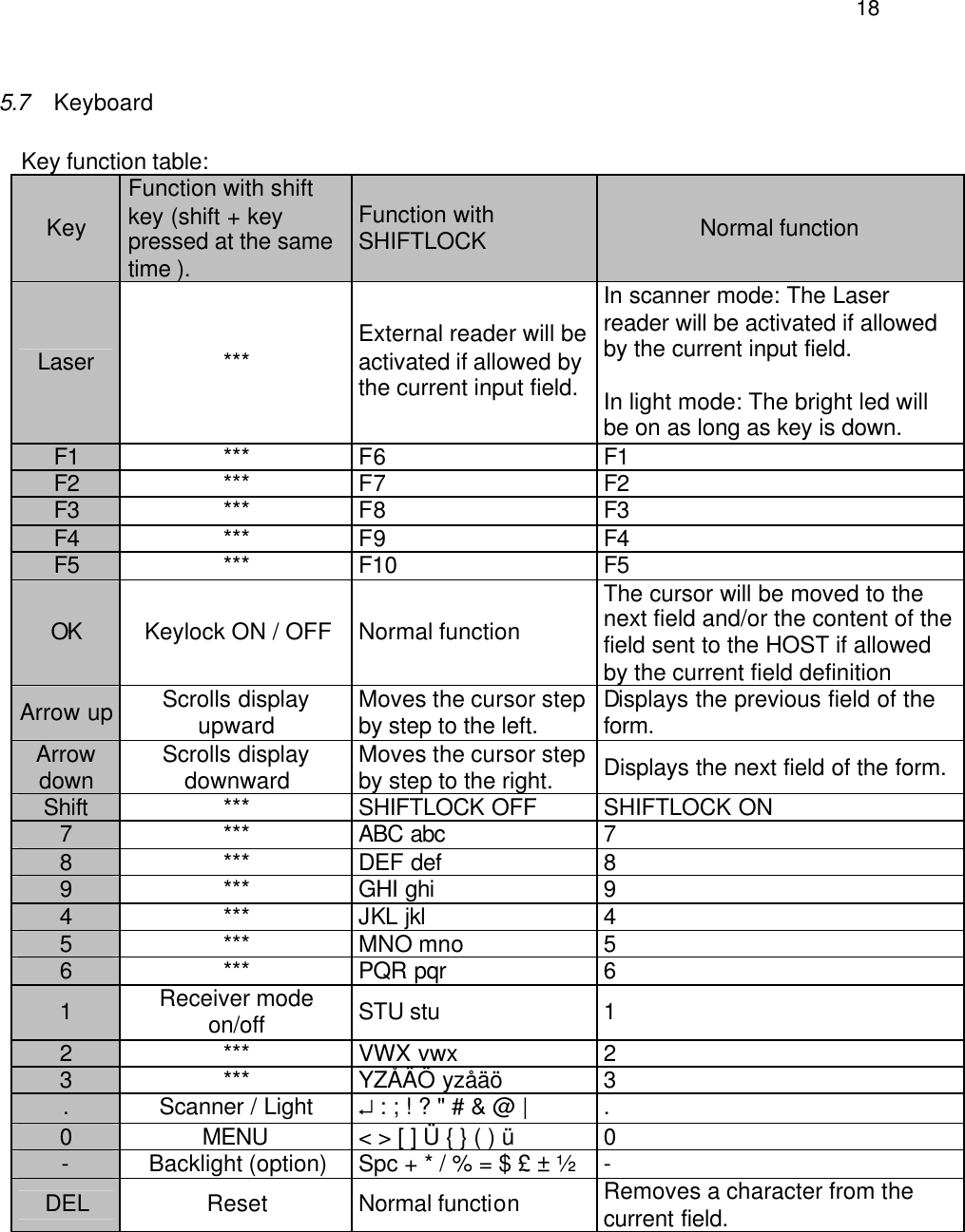  185.7 Keyboard   Key function table: Key Function with shift key (shift + key pressed at the same time ). Function with SHIFTLOCK  Normal function Laser *** External reader will be activated if allowed by the current input field. In scanner mode: The Laser reader will be activated if allowed by the current input field.  In light mode: The bright led will be on as long as key is down. F1 *** F6 F1 F2 *** F7 F2 F3 *** F8 F3 F4 *** F9 F4 F5 *** F10 F5 OK Keylock ON / OFF Normal function The cursor will be moved to the next field and/or the content of the field sent to the HOST if allowed by the current field definition Arrow up Scrolls display upward Moves the cursor step by step to the left. Displays the previous field of the form. Arrow down Scrolls display downward Moves the cursor step by step to the right. Displays the next field of the form. Shift *** SHIFTLOCK OFF SHIFTLOCK ON 7 *** ABC abc 7 8 *** DEF def 8 9 *** GHI ghi 9 4 *** JKL jkl 4 5 *** MNO mno 5 6 *** PQR pqr 6 1 Receiver mode on/off STU stu 1 2 *** VWX vwx 2 3 *** YZÅÄÖ yzåäö 3 . Scanner / Light  ↵ : ; ! ? &quot; # &amp; @ | . 0 MENU &lt; &gt; [ ] Ü { } ( ) ü 0 - Backlight (option) Spc + * / % = $ £ ± ½ - DEL Reset Normal function Removes a character from the current field.  
