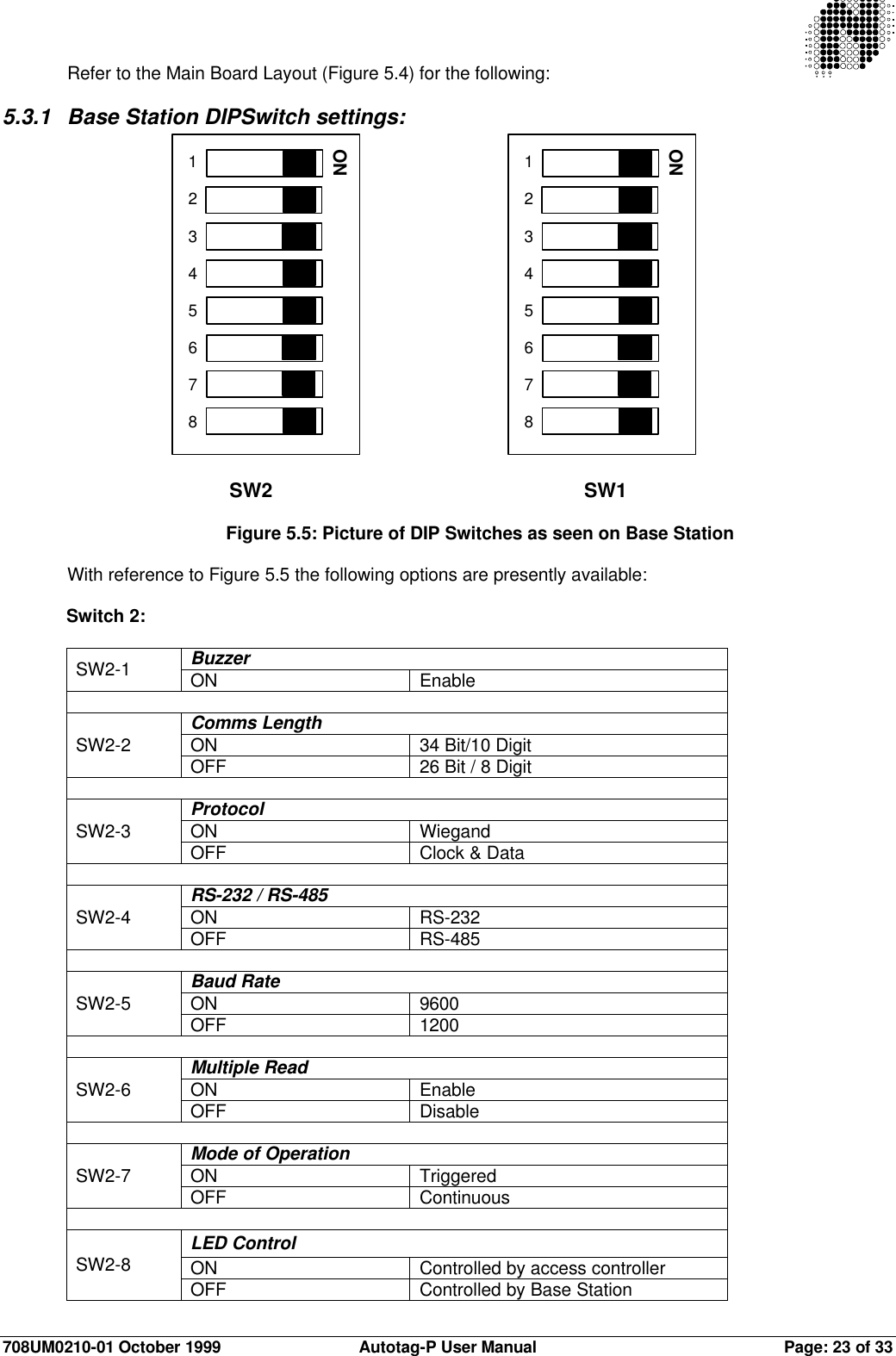 708UM0210-01 October 1999 Autotag-P User Manual Page: 23 of 33Refer to the Main Board Layout (Figure 5.4) for the following:5.3.1 Base Station DIPSwitch settings:      SW2 SW1Figure 5.5: Picture of DIP Switches as seen on Base StationWith reference to Figure 5.5 the following options are presently available:Switch 2:BuzzerSW2-1 ON EnableComms LengthON 34 Bit/10 DigitSW2-2 OFF 26 Bit / 8 DigitProtocolON WiegandSW2-3 OFF Clock &amp; DataRS-232 / RS-485ON RS-232SW2-4 OFF RS-485Baud RateON 9600SW2-5 OFF 1200Multiple ReadON EnableSW2-6 OFF DisableMode of OperationON TriggeredSW2-7 OFF ContinuousLED ControlON Controlled by access controllerSW2-8OFF Controlled by Base Station1234567812345678ONON