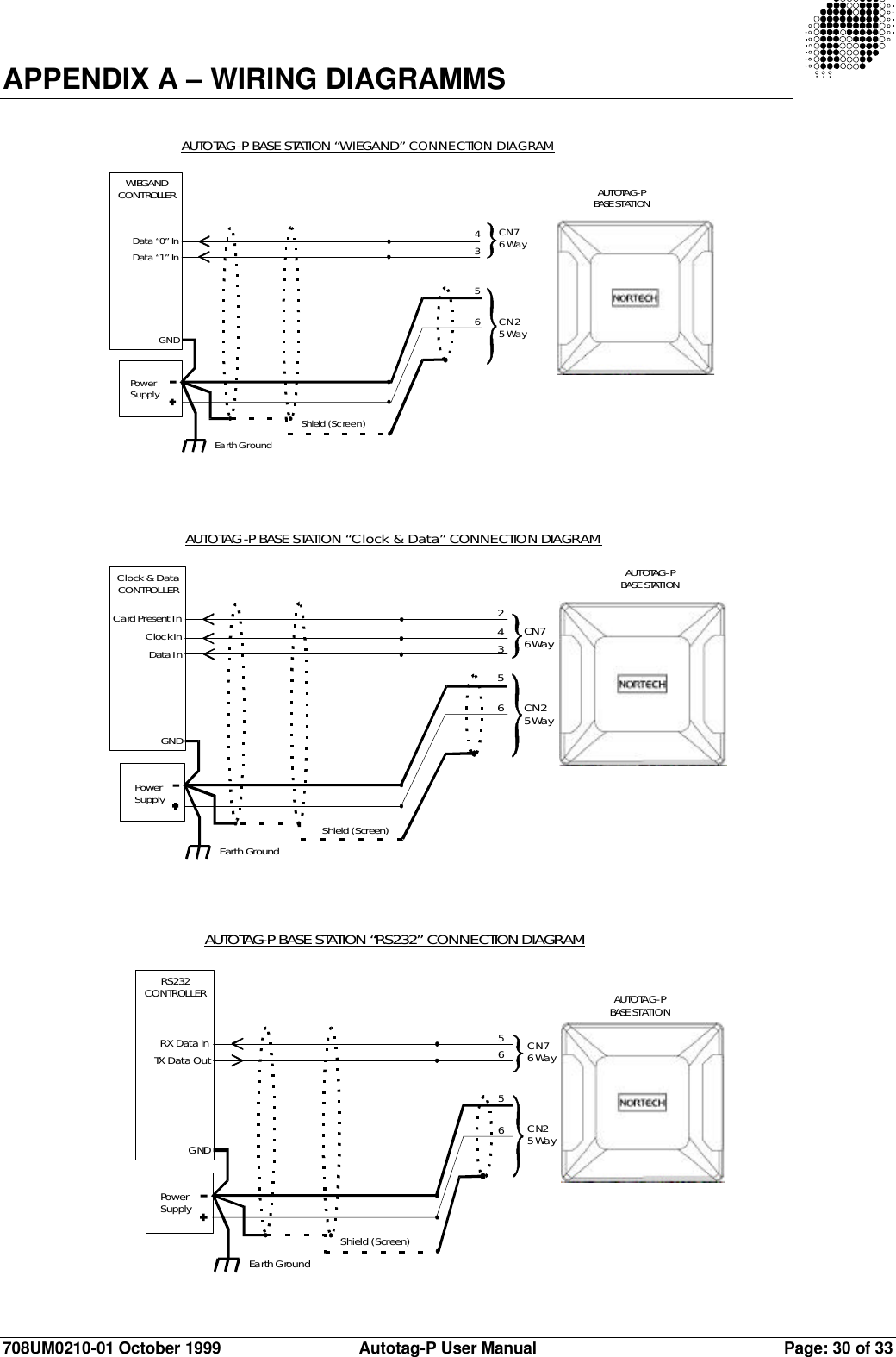 708UM0210-01 October 1999 Autotag-P User Manual Page: 30 of 33APPENDIX A – WIRING DIAGRAMMSRS232CONTROLLERRX Data InTX Data OutGNDShield (Screen)Earth GroundAUTOTAG-P BASE STATION “RS232” CONNECTION DIAGRAMPowerSupply5CN76 WayCN25 Way665AUTOTAG-PBASE STATIONClock &amp; DataCONTROLLERCard Present InClock InData InGNDShield (Screen)Earth GroundAUTOTAG-P BASE STATION “Clock &amp; Data” CONNECTION DIAGRAMPowerSupplyAUTOTAG-PBASE STATION2CN76 WayCN25 Way4365WIEGANDCONTROLLERData “0” InData “1” InGNDShield (Screen)Earth GroundAUTOTAG-P BASE STATION “WIEGAND” CONNECTION DIAGRAMPowerSupplyAUTOTAG-PBASE STATION4CN76 WayCN25 Way365