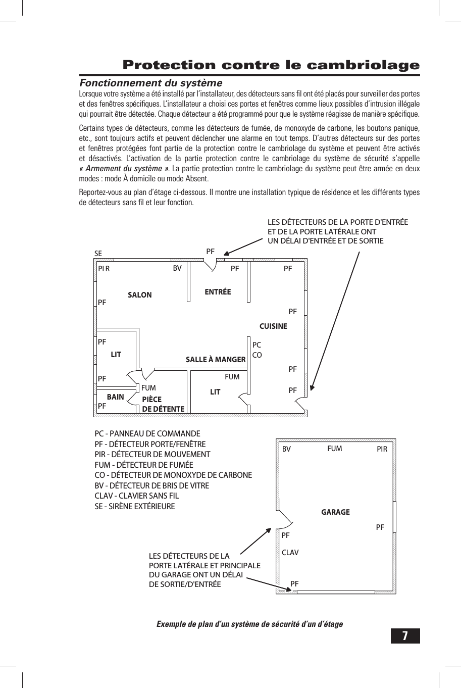 7 Protection contre le cambriolage Fonctionnement du syst&egrave;meLorsque votre syst&egrave;me a &eacute;t&eacute; install&eacute; par l&rsquo;installateur, des d&eacute;tecteurs sans ﬁ l ont &eacute;t&eacute; plac&eacute;s pour surveiller des portes et des fen&ecirc;tres sp&eacute;ciﬁ ques. L&rsquo;installateur a choisi ces portes et fen&ecirc;tres comme lieux possibles d&rsquo;intrusion ill&eacute;gale qui pourrait &ecirc;tre d&eacute;tect&eacute;e. Chaque d&eacute;tecteur a &eacute;t&eacute; programm&eacute; pour que le syst&egrave;me r&eacute;agisse de mani&egrave;re sp&eacute;ciﬁ que.Certains types de d&eacute;tecteurs, comme les d&eacute;tecteurs de fum&eacute;e, de monoxyde de carbone, les boutons panique, etc., sont toujours actifs et peuvent d&eacute;clencher une alarme en tout temps. D&rsquo;autres d&eacute;tecteurs sur des portes et fen&ecirc;tres prot&eacute;g&eacute;es font partie de la protection contre le cambriolage du syst&egrave;me et peuvent &ecirc;tre activ&eacute;s et d&eacute;sactiv&eacute;s. L&rsquo;activation de la partie protection contre le cambriolage du syst&egrave;me de s&eacute;curit&eacute; s&rsquo;appelle &laquo; Armement du syst&egrave;me &raquo;. La partie protection contre le cambriolage du syst&egrave;me peut &ecirc;tre arm&eacute;e en deux modes :  mode &Agrave; domicile ou  mode Absent.Reportez-vous au plan d&rsquo;&eacute;tage ci-dessous. Il montre une installation typique de r&eacute;sidence et les diff&eacute;rents types de d&eacute;tecteurs sans ﬁ l et leur fonction.Exemple de plan d&rsquo;un syst&egrave;me de s&eacute;curit&eacute; d&rsquo;un d&rsquo;&eacute;tagePCGARAGESEPFPI RPC - PANNEAU DE COMMANDEPF - D&Eacute;TECTEUR PORTE/FEN&Ecirc;TREPIR - D&Eacute;TECTEUR DE MOUVEMENTFUM - D&Eacute;TECTEUR DE FUM&Eacute;ECO - D&Eacute;TECTEUR DE MONOXYDE DE CARBONEBV - D&Eacute;TECTEUR DE BRIS DE VITRECLAV - CLAVIER SANS FILSE - SIR&Egrave;NE EXT&Eacute;RIEURESALONSALLE &Agrave; MANGERCUISINEENTR&Eacute;ELITBAIN PI&Egrave;CE DE D&Eacute;TENTEBVFUMBVLITCLAVCOPFPFPFPFPFPFPFPFPFFUMPIRPFPFPFLES D&Eacute;TECTEURS DE LA PORTE D'ENTR&Eacute;E ET DE LA PORTE LAT&Eacute;RALE ONT UN D&Eacute;LAI D'ENTR&Eacute;E ET DE SORTIEFUMLES D&Eacute;TECTEURS DE LA PORTE LAT&Eacute;RALE ET PRINCIPALE DU GARAGE ONT UN D&Eacute;LAI DE SORTIE/D'ENTR&Eacute;E