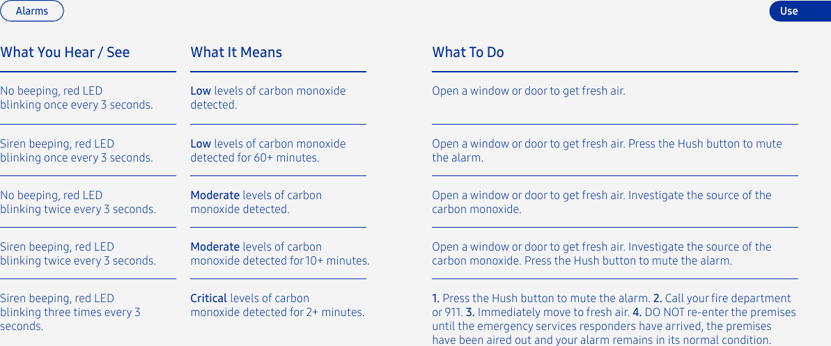 What You Hear / SeeNo beeping, red LED blinking once every 3 seconds.Low levels of carbon monoxide detected. Low levels of carbon monoxide detected for 60+ minutes. Moderate levels of carbon monoxide detected. Moderate levels of carbonmonoxide detected for 10+ minutes. Critical levels of carbon monoxide detected for 2+ minutes. Siren beeping, red LED blinking once every 3 seconds.What It MeansNo beeping, red LEDblinking twice every 3 seconds.Siren beeping, red LEDblinking twice every 3 seconds.Siren beeping, red LEDblinking three times every 3 seconds.AlarmsOpen a window or door to get fresh air.Open a window or door to get fresh air. Press the Hush button to mute the alarm.Open a window or door to get fresh air. Investigate the source of the carbon monoxide.Open a window or door to get fresh air. Investigate the source of the carbon monoxide. Press the Hush button to mute the alarm. 1. Press the Hush button to mute the alarm. 2. Call your re department or 911. 3. Immediately move to fresh air. 4. DO NOT re-enter the premises until the emergency services responders have arrived, the premises have been aired out and your alarm remains in its normal condition. What To DoUse