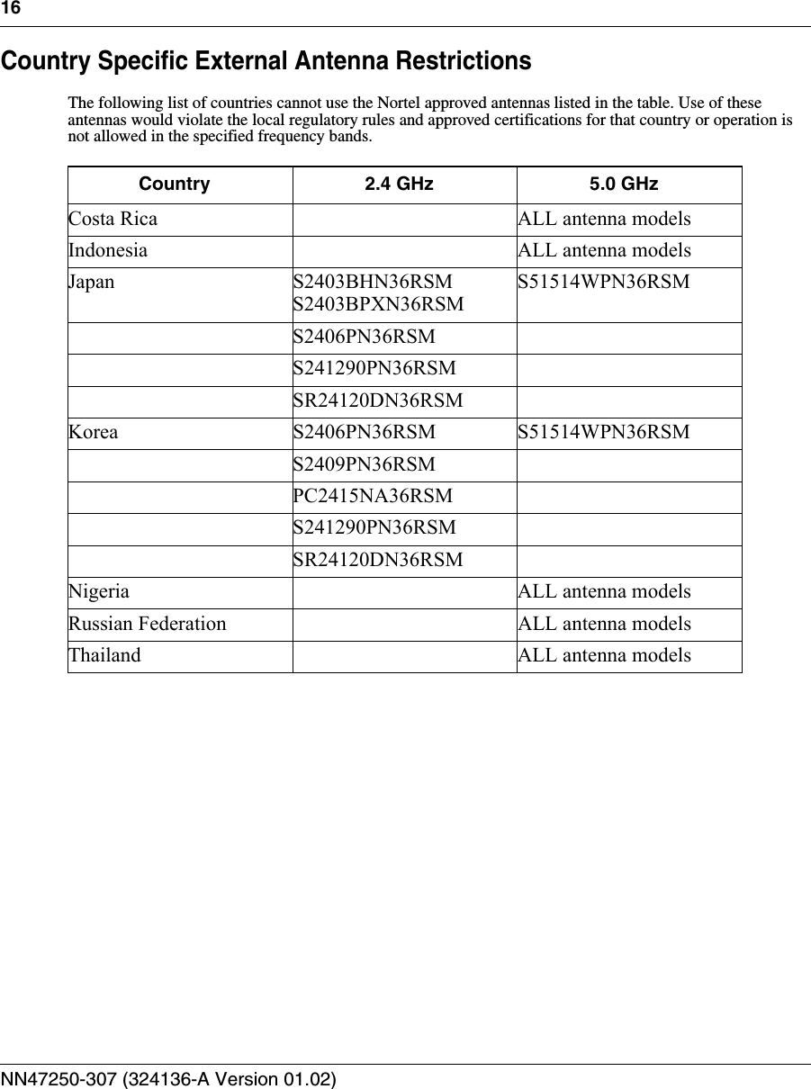 16NN47250-307 (324136-A Version 01.02)Country Specific External Antenna RestrictionsThe following list of countries cannot use the Nortel approved antennas listed in the table. Use of these antennas would violate the local regulatory rules and approved certifications for that country or operation is not allowed in the specified frequency bands.Country 2.4 GHz 5.0 GHzCosta Rica ALL antenna modelsIndonesia ALL antenna modelsJapan S2403BHN36RSM S2403BPXN36RSM S51514WPN36RSMS2406PN36RSMS241290PN36RSMSR24120DN36RSMKorea S2406PN36RSM S51514WPN36RSMS2409PN36RSMPC2415NA36RSMS241290PN36RSMSR24120DN36RSMNigeria ALL antenna modelsRussian Federation ALL antenna modelsThailand ALL antenna models