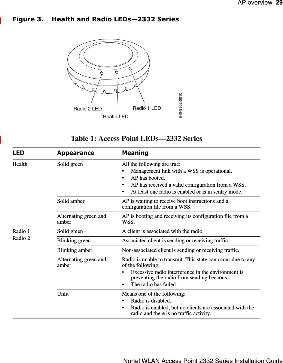 AP overview 29Nortel WLAN Access Point 2332 Series Installation GuideFigure 3. Health and Radio LEDs—2332 SeriesTable 1: Access Point LEDs—2332 SeriesLED Appearance MeaningHealth Solid green All the following are true:• Management link with a WSS is operational.• AP has booted.• AP has received a valid configuration from a WSS.• At least one radio is enabled or is in sentry mode.Solid amber AP is waiting to receive boot instructions and a configuration file from a WSS.Alternating green and amberAP is booting and receiving its configuration file from a WSS. Radio 1Radio 2Solid green A client is associated with the radio.Blinking green Associated client is sending or receiving traffic.Blinking amber Non-associated client is sending or receiving traffic.Alternating green and amberRadio is unable to transmit. This state can occur due to any of the following:• Excessive radio interference in the environment is preventing the radio from sending beacons.• The radio has failed.Unlit Means one of the following:• Radio is disabled.• Radio is enabled, but no clients are associated with the radio and there is no traffic activity.Radio 2 LEDHealth LEDRadio 1 LED840-9502-0010