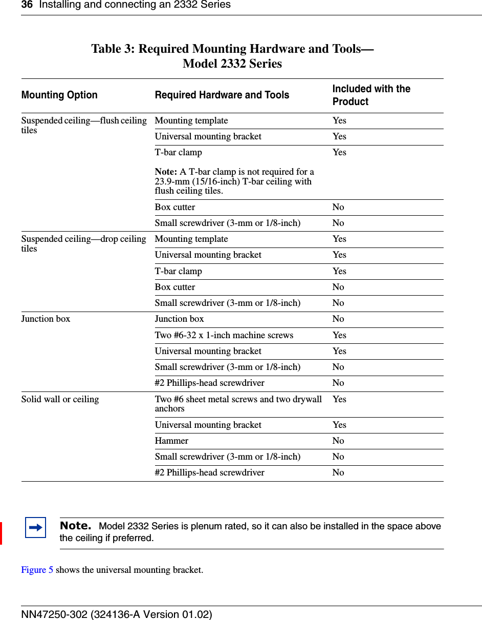 36 Installing and connecting an 2332 SeriesNN47250-302 (324136-A Version 01.02)Figure 5 shows the universal mounting bracket.Table 3: Required Mounting Hardware and Tools—Model 2332 SeriesMounting Option Required Hardware and Tools Included with the ProductSuspended ceiling—flush ceiling tilesMounting template YesUniversal mounting bracket YesT-bar clampNote: A T-bar clamp is not required for a 23.9-mm (15/16-inch) T-bar ceiling with flush ceiling tiles.YesBox cutter NoSmall screwdriver (3-mm or 1/8-inch) NoSuspended ceiling—drop ceiling tilesMounting template YesUniversal mounting bracket YesT-bar clamp YesBox cutter NoSmall screwdriver (3-mm or 1/8-inch) NoJunction box Junction box NoTwo #6-32 x 1-inch machine screws YesUniversal mounting bracket YesSmall screwdriver (3-mm or 1/8-inch) No#2 Phillips-head screwdriver NoSolid wall or ceiling Two #6 sheet metal screws and two drywall anchorsYesUniversal mounting bracket YesHammer NoSmall screwdriver (3-mm or 1/8-inch) No#2 Phillips-head screwdriver NoNote.  Model 2332 Series is plenum rated, so it can also be installed in the space above the ceiling if preferred.