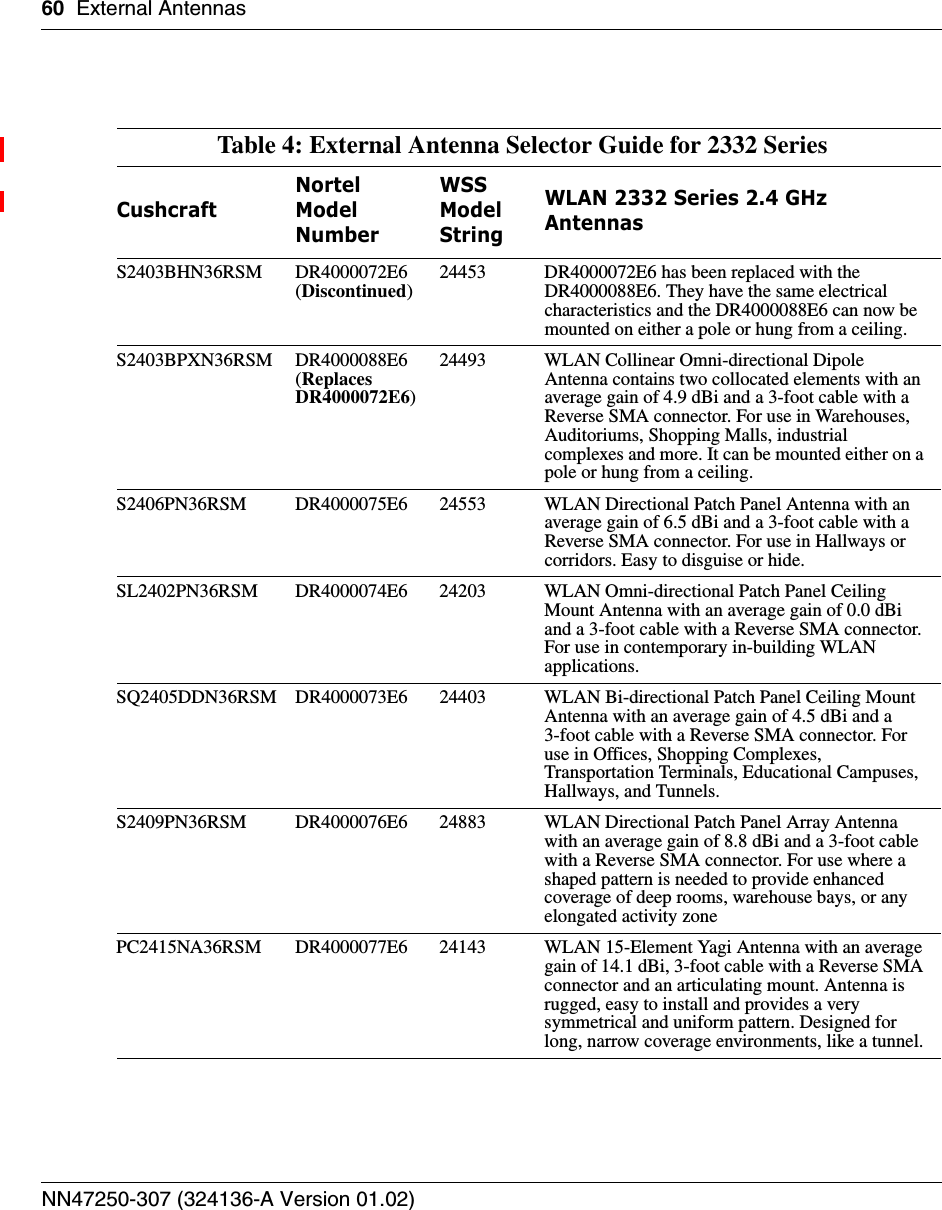 60 External AntennasNN47250-307 (324136-A Version 01.02)Table 4: External Antenna Selector Guide for 2332 SeriesCushcraftNortel Model NumberWSS Model StringWLAN 2332 Series 2.4 GHz AntennasS2403BHN36RSM DR4000072E6 (Discontinued)24453 DR4000072E6 has been replaced with the DR4000088E6. They have the same electrical characteristics and the DR4000088E6 can now be mounted on either a pole or hung from a ceiling.S2403BPXN36RSM DR4000088E6 (Replaces DR4000072E6)24493 WLAN Collinear Omni-directional Dipole Antenna contains two collocated elements with an average gain of 4.9 dBi and a 3-foot cable with a Reverse SMA connector. For use in Warehouses, Auditoriums, Shopping Malls, industrial complexes and more. It can be mounted either on a pole or hung from a ceiling.S2406PN36RSM DR4000075E6 24553 WLAN Directional Patch Panel Antenna with an average gain of 6.5 dBi and a 3-foot cable with a Reverse SMA connector. For use in Hallways or corridors. Easy to disguise or hide.SL2402PN36RSM DR4000074E6 24203 WLAN Omni-directional Patch Panel Ceiling Mount Antenna with an average gain of 0.0 dBi and a 3-foot cable with a Reverse SMA connector. For use in contemporary in-building WLAN applications.SQ2405DDN36RSM DR4000073E6 24403 WLAN Bi-directional Patch Panel Ceiling Mount Antenna with an average gain of 4.5 dBi and a 3-foot cable with a Reverse SMA connector. For use in Offices, Shopping Complexes, Transportation Terminals, Educational Campuses, Hallways, and Tunnels.S2409PN36RSM DR4000076E6 24883 WLAN Directional Patch Panel Array Antenna with an average gain of 8.8 dBi and a 3-foot cable with a Reverse SMA connector. For use where a shaped pattern is needed to provide enhanced coverage of deep rooms, warehouse bays, or any elongated activity zonePC2415NA36RSM DR4000077E6 24143 WLAN 15-Element Yagi Antenna with an average gain of 14.1 dBi, 3-foot cable with a Reverse SMA connector and an articulating mount. Antenna is rugged, easy to install and provides a very symmetrical and uniform pattern. Designed for long, narrow coverage environments, like a tunnel.