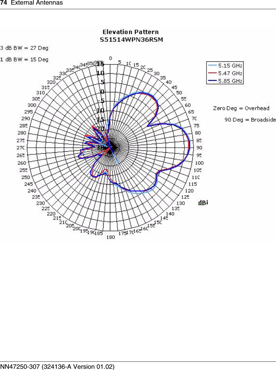 74 External AntennasNN47250-307 (324136-A Version 01.02)