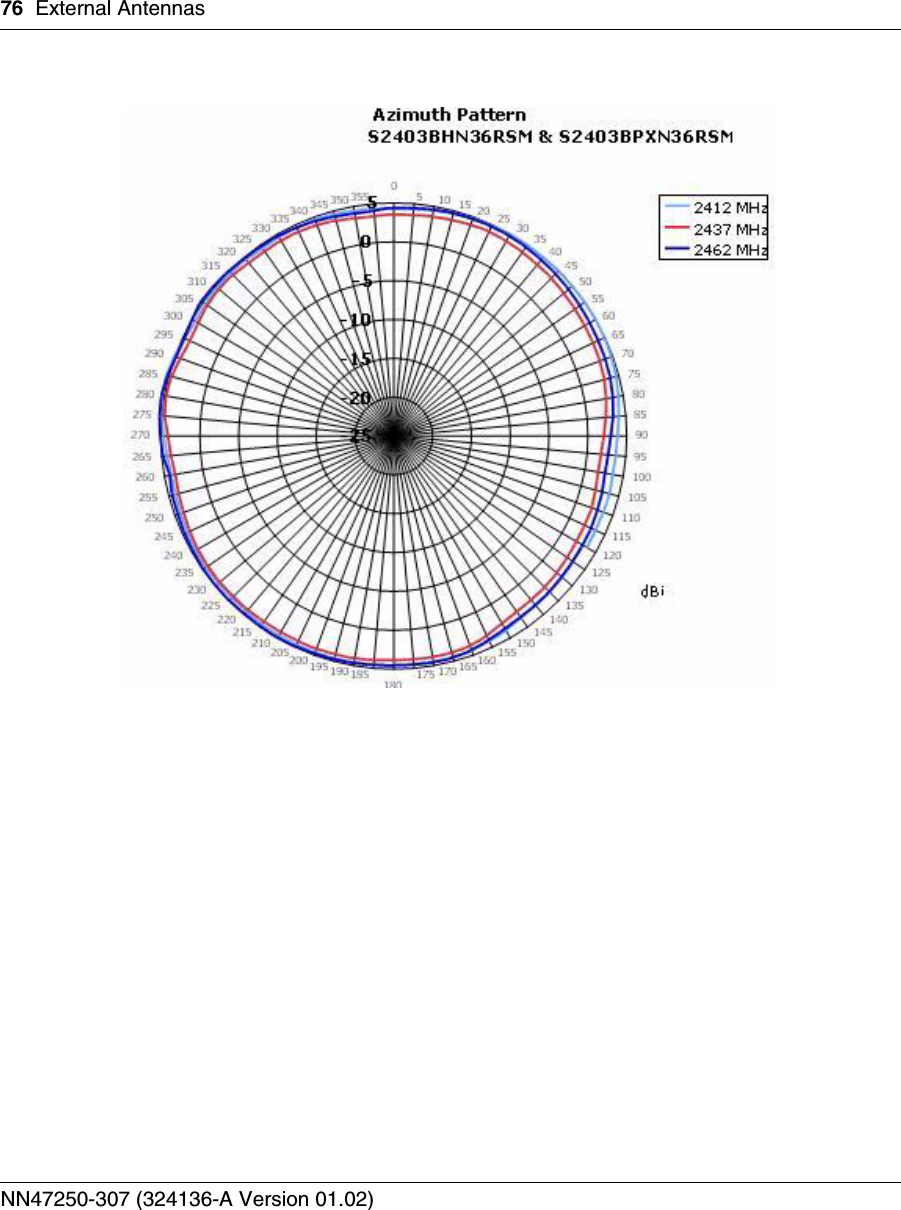 76 External AntennasNN47250-307 (324136-A Version 01.02)