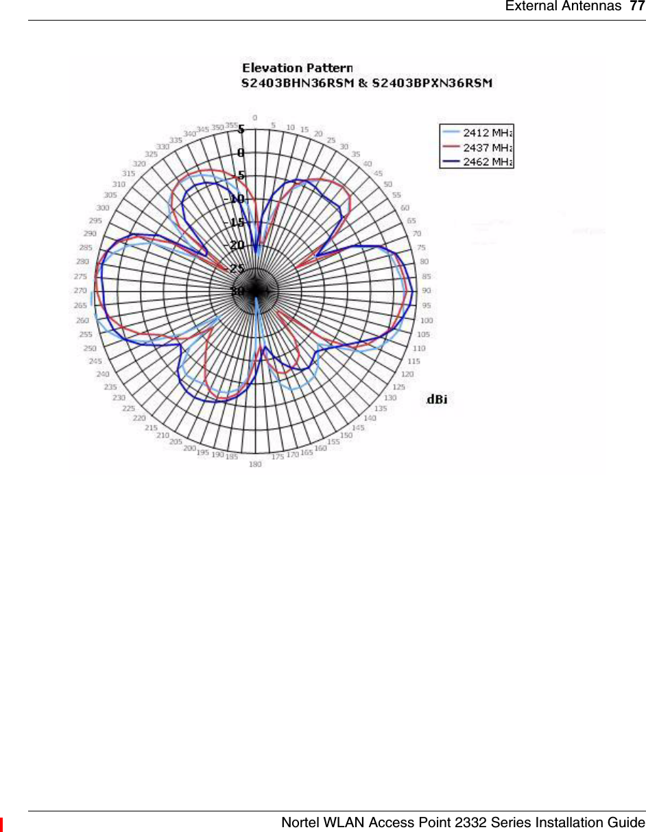 External Antennas 77Nortel WLAN Access Point 2332 Series Installation Guide