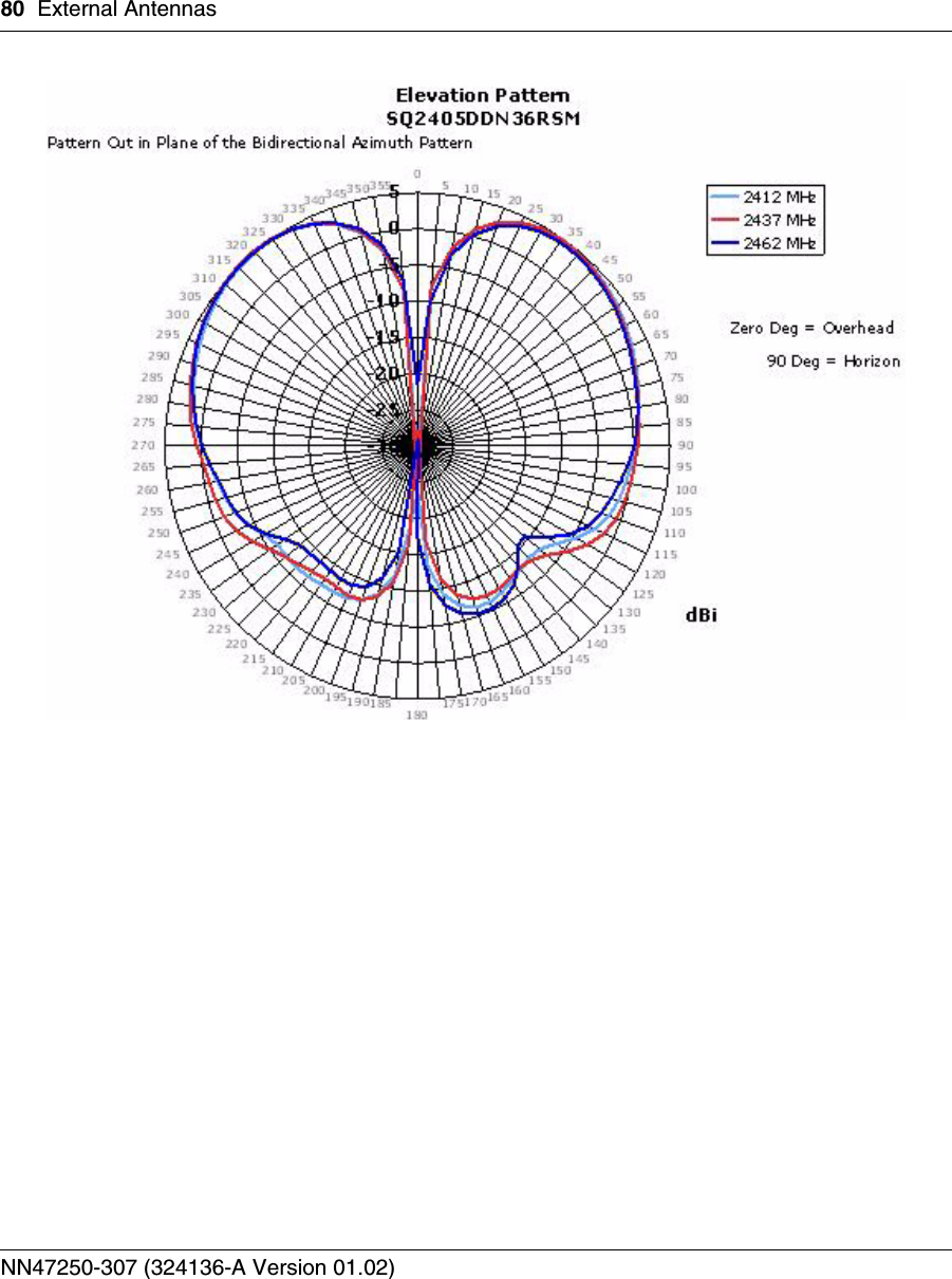 80 External AntennasNN47250-307 (324136-A Version 01.02)