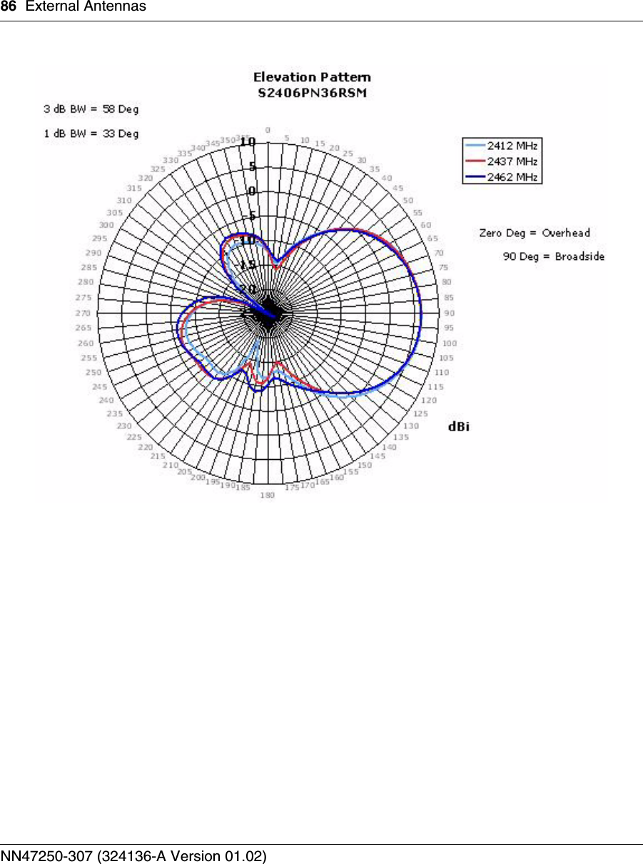 86 External AntennasNN47250-307 (324136-A Version 01.02)