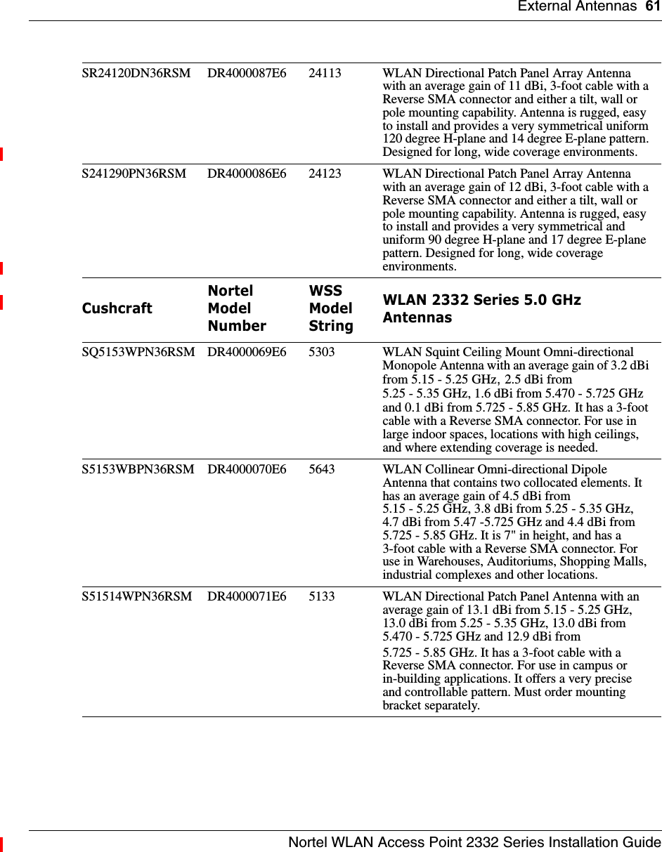 External Antennas 61Nortel WLAN Access Point 2332 Series Installation GuideSR24120DN36RSM DR4000087E6 24113 WLAN Directional Patch Panel Array Antenna with an average gain of 11 dBi, 3-foot cable with a Reverse SMA connector and either a tilt, wall or pole mounting capability. Antenna is rugged, easy to install and provides a very symmetrical uniform 120 degree H-plane and 14 degree E-plane pattern. Designed for long, wide coverage environments.S241290PN36RSM DR4000086E6 24123 WLAN Directional Patch Panel Array Antenna with an average gain of 12 dBi, 3-foot cable with a Reverse SMA connector and either a tilt, wall or pole mounting capability. Antenna is rugged, easy to install and provides a very symmetrical and uniform 90 degree H-plane and 17 degree E-plane pattern. Designed for long, wide coverage environments.CushcraftNortel Model NumberWSS Model StringWLAN 2332 Series 5.0 GHz AntennasSQ5153WPN36RSM DR4000069E6 5303 WLAN Squint Ceiling Mount Omni-directional Monopole Antenna with an average gain of 3.2 dBi from 5.15 - 5.25 GHz, 2.5 dBi from 5.25 - 5.35 GHz, 1.6 dBi from 5.470 - 5.725 GHz and 0.1 dBi from 5.725 - 5.85 GHz. It has a 3-foot cable with a Reverse SMA connector. For use in large indoor spaces, locations with high ceilings, and where extending coverage is needed.S5153WBPN36RSM DR4000070E6 5643 WLAN Collinear Omni-directional Dipole Antenna that contains two collocated elements. It has an average gain of 4.5 dBi from 5.15 - 5.25 GHz, 3.8 dBi from 5.25 - 5.35 GHz,4.7 dBi from 5.47 -5.725 GHz and 4.4 dBi from 5.725 - 5.85 GHz. It is 7&quot; in height, and has a 3-foot cable with a Reverse SMA connector. For use in Warehouses, Auditoriums, Shopping Malls, industrial complexes and other locations.S51514WPN36RSM DR4000071E6 5133 WLAN Directional Patch Panel Antenna with an average gain of 13.1 dBi from 5.15 - 5.25 GHz, 13.0 dBi from 5.25 - 5.35 GHz, 13.0 dBi from 5.470 - 5.725 GHz and 12.9 dBi from 5.725 - 5.85 GHz. It has a 3-foot cable with a Reverse SMA connector. For use in campus or in-building applications. It offers a very precise and controllable pattern. Must order mounting bracket separately.