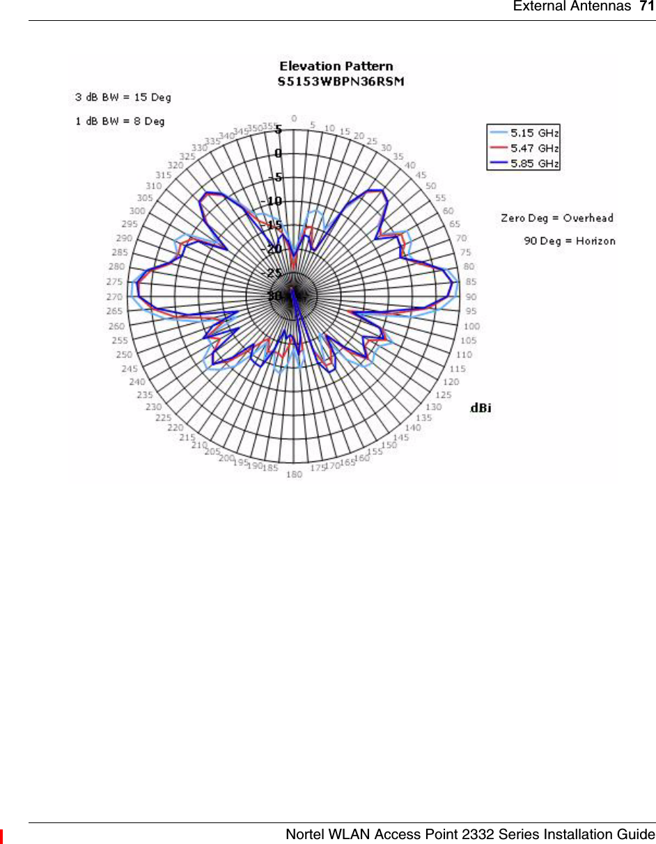 External Antennas 71Nortel WLAN Access Point 2332 Series Installation Guide