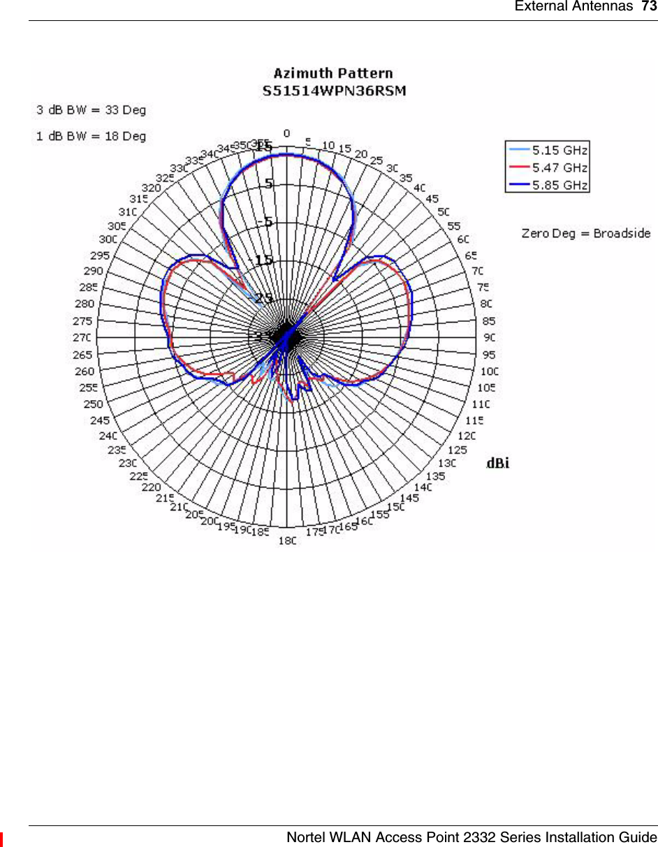 External Antennas 73Nortel WLAN Access Point 2332 Series Installation Guide