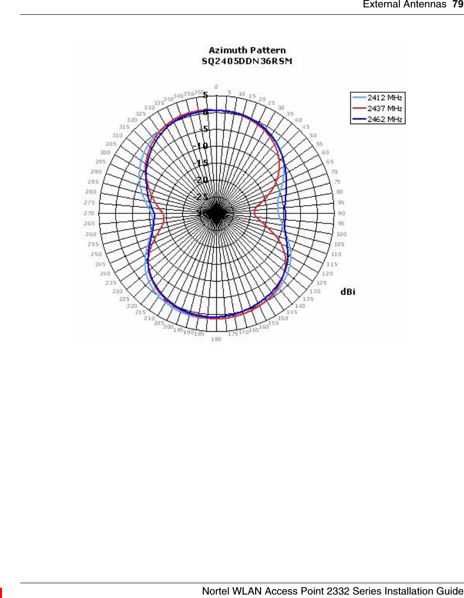 External Antennas 79Nortel WLAN Access Point 2332 Series Installation Guide