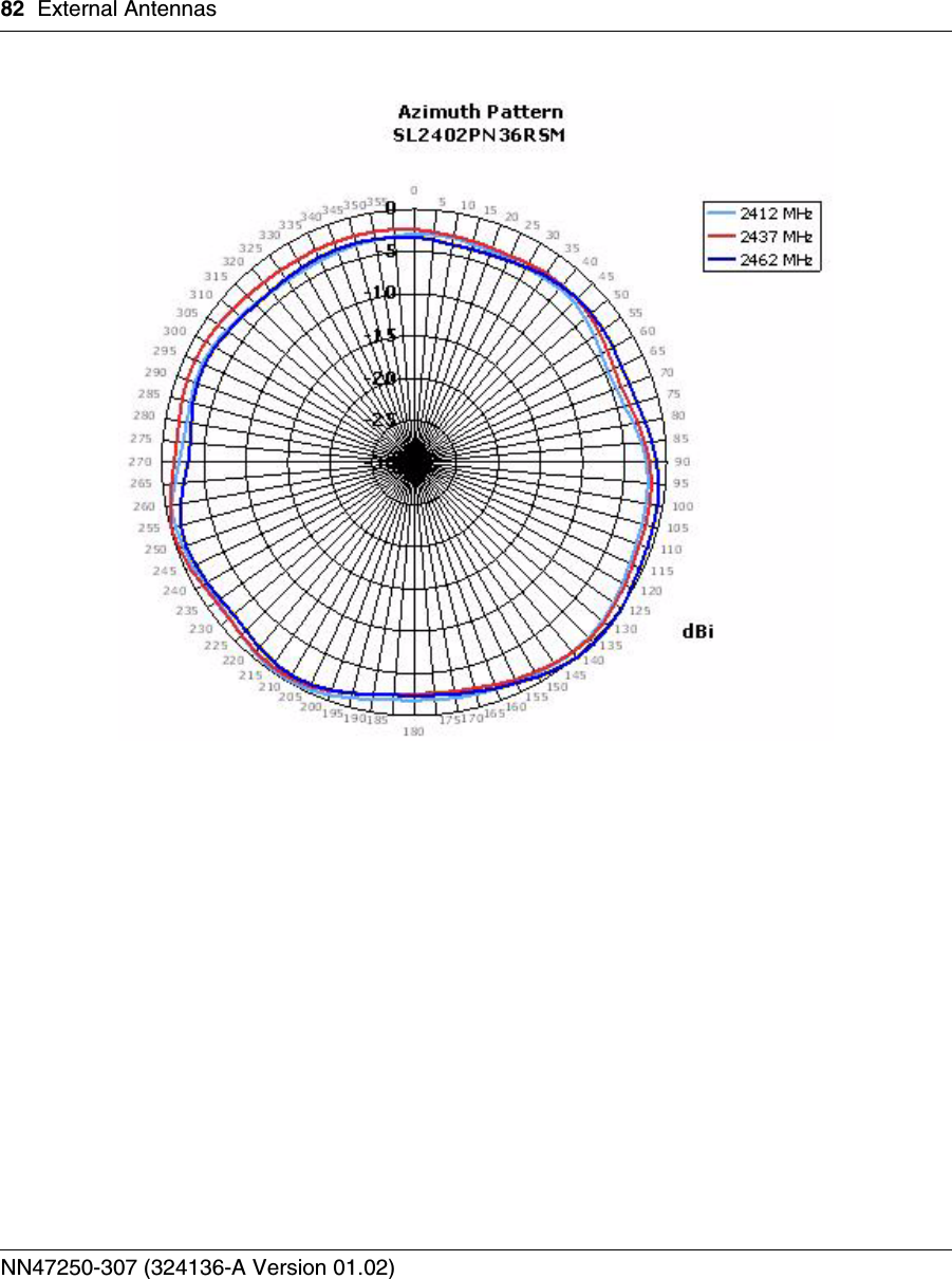 82 External AntennasNN47250-307 (324136-A Version 01.02)