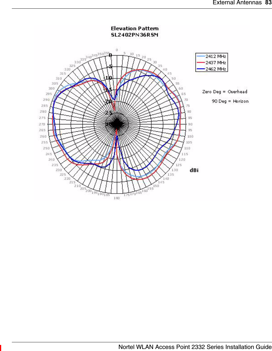 External Antennas 83Nortel WLAN Access Point 2332 Series Installation Guide