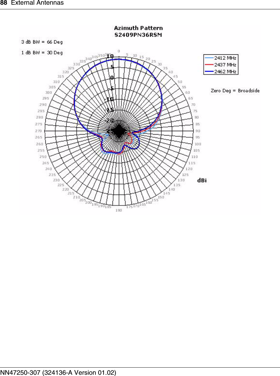 88 External AntennasNN47250-307 (324136-A Version 01.02)