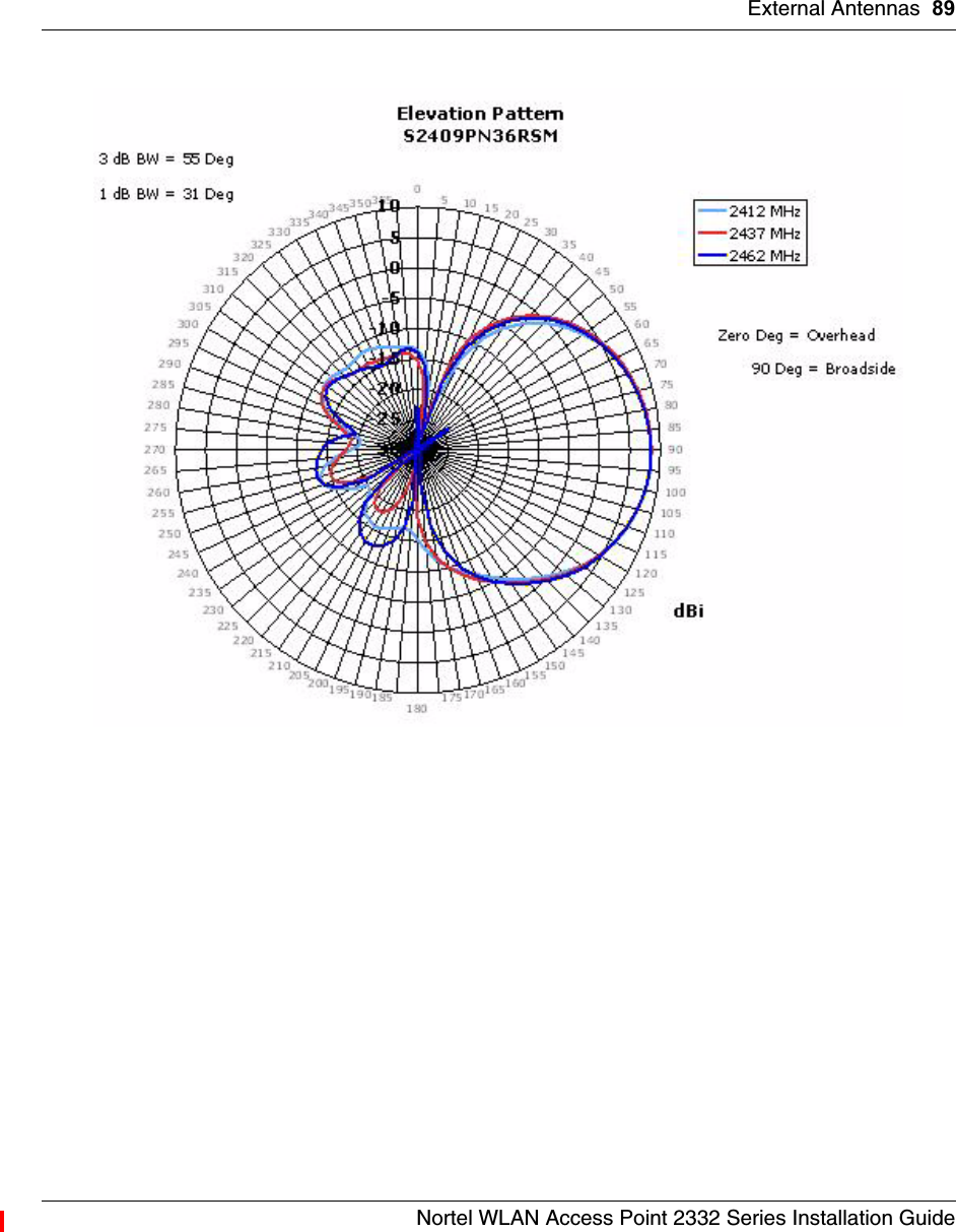 External Antennas 89Nortel WLAN Access Point 2332 Series Installation Guide
