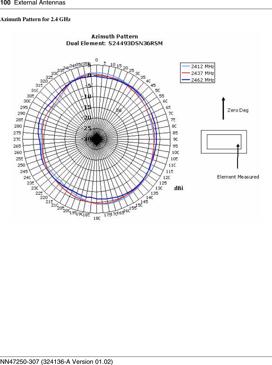 100 External AntennasNN47250-307 (324136-A Version 01.02)Azimuth Pattern for 2.4 GHz