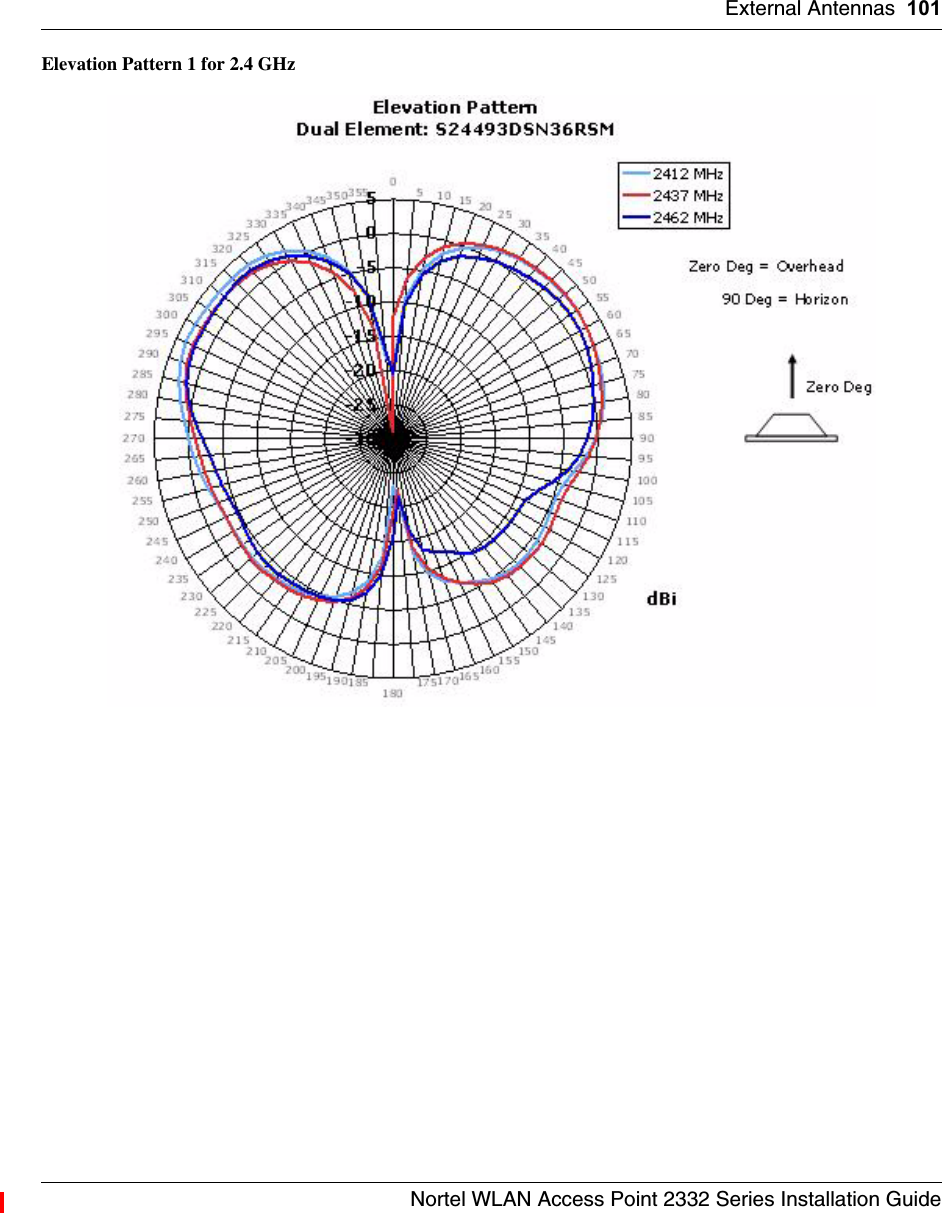 External Antennas 101Nortel WLAN Access Point 2332 Series Installation GuideElevation Pattern 1 for 2.4 GHz