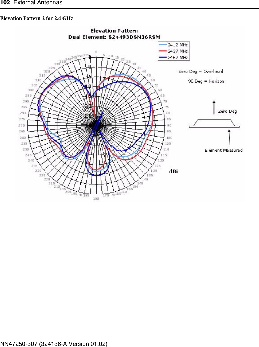 102 External AntennasNN47250-307 (324136-A Version 01.02)Elevation Pattern 2 for 2.4 GHz