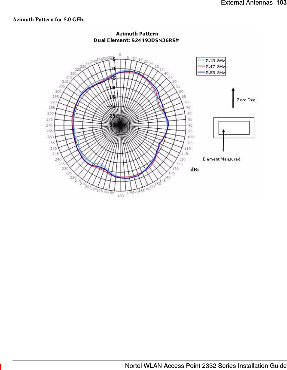 External Antennas 103Nortel WLAN Access Point 2332 Series Installation GuideAzimuth Pattern for 5.0 GHz