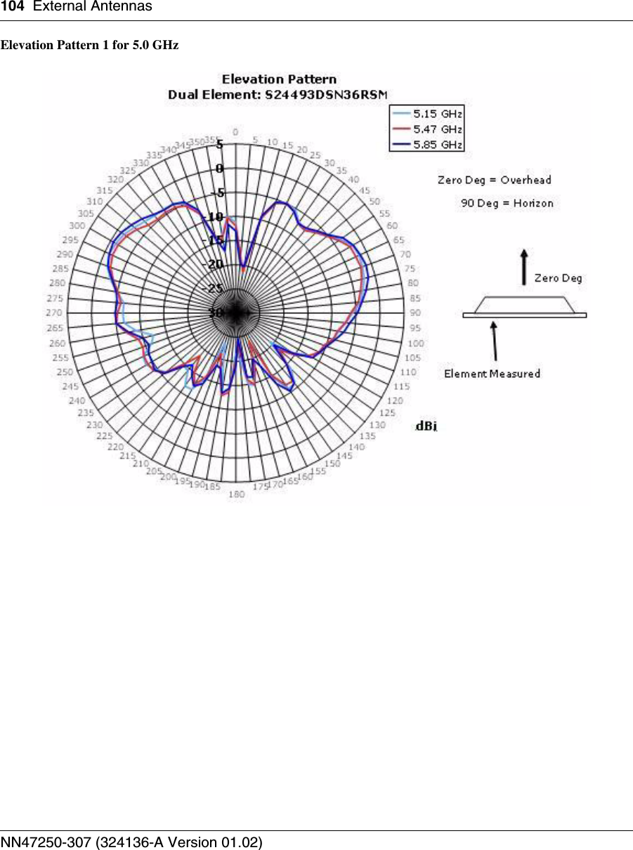 104 External AntennasNN47250-307 (324136-A Version 01.02)Elevation Pattern 1 for 5.0 GHz