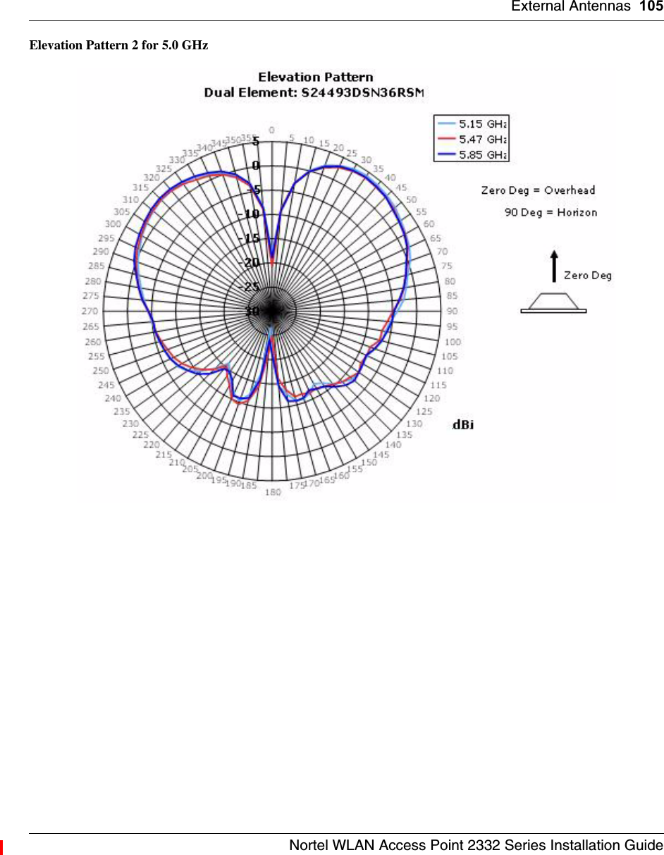 External Antennas 105Nortel WLAN Access Point 2332 Series Installation GuideElevation Pattern 2 for 5.0 GHz