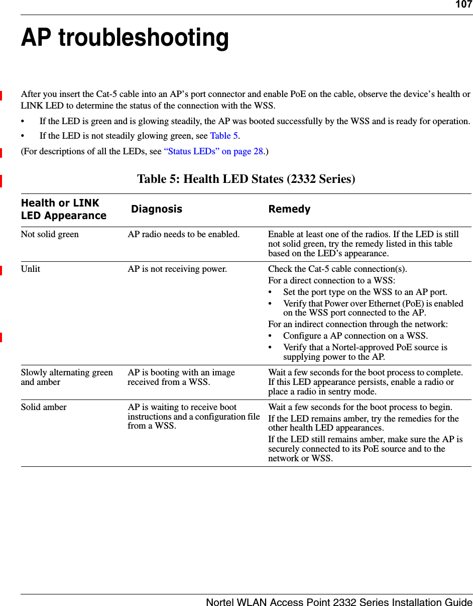 107Nortel WLAN Access Point 2332 Series Installation GuideAP troubleshootingAfter you insert the Cat-5 cable into an AP’s port connector and enable PoE on the cable, observe the device’s health or LINK LED to determine the status of the connection with the WSS. • If the LED is green and is glowing steadily, the AP was booted successfully by the WSS and is ready for operation. • If the LED is not steadily glowing green, see Table 5.(For descriptions of all the LEDs, see “Status LEDs” on page 28.)Table 5: Health LED States (2332 Series)Health or LINK LED Appearance  Diagnosis RemedyNot solid green AP radio needs to be enabled. Enable at least one of the radios. If the LED is still not solid green, try the remedy listed in this table based on the LED’s appearance.Unlit AP is not receiving power. Check the Cat-5 cable connection(s).For a direct connection to a WSS:• Set the port type on the WSS to an AP port. • Verify that Power over Ethernet (PoE) is enabled on the WSS port connected to the AP.For an indirect connection through the network:• Configure a AP connection on a WSS.• Verify that a Nortel-approved PoE source is supplying power to the AP.Slowly alternating green and amberAP is booting with an image received from a WSS.Wait a few seconds for the boot process to complete. If this LED appearance persists, enable a radio or place a radio in sentry mode.Solid amber AP is waiting to receive boot instructions and a configuration file from a WSS.Wait a few seconds for the boot process to begin. If the LED remains amber, try the remedies for the other health LED appearances. If the LED still remains amber, make sure the AP is securely connected to its PoE source and to the network or WSS. 
