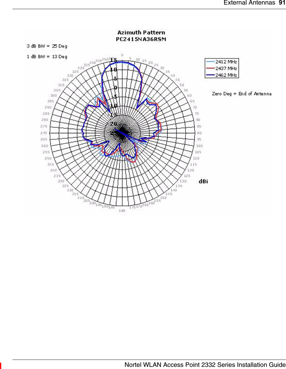 External Antennas 91Nortel WLAN Access Point 2332 Series Installation Guide